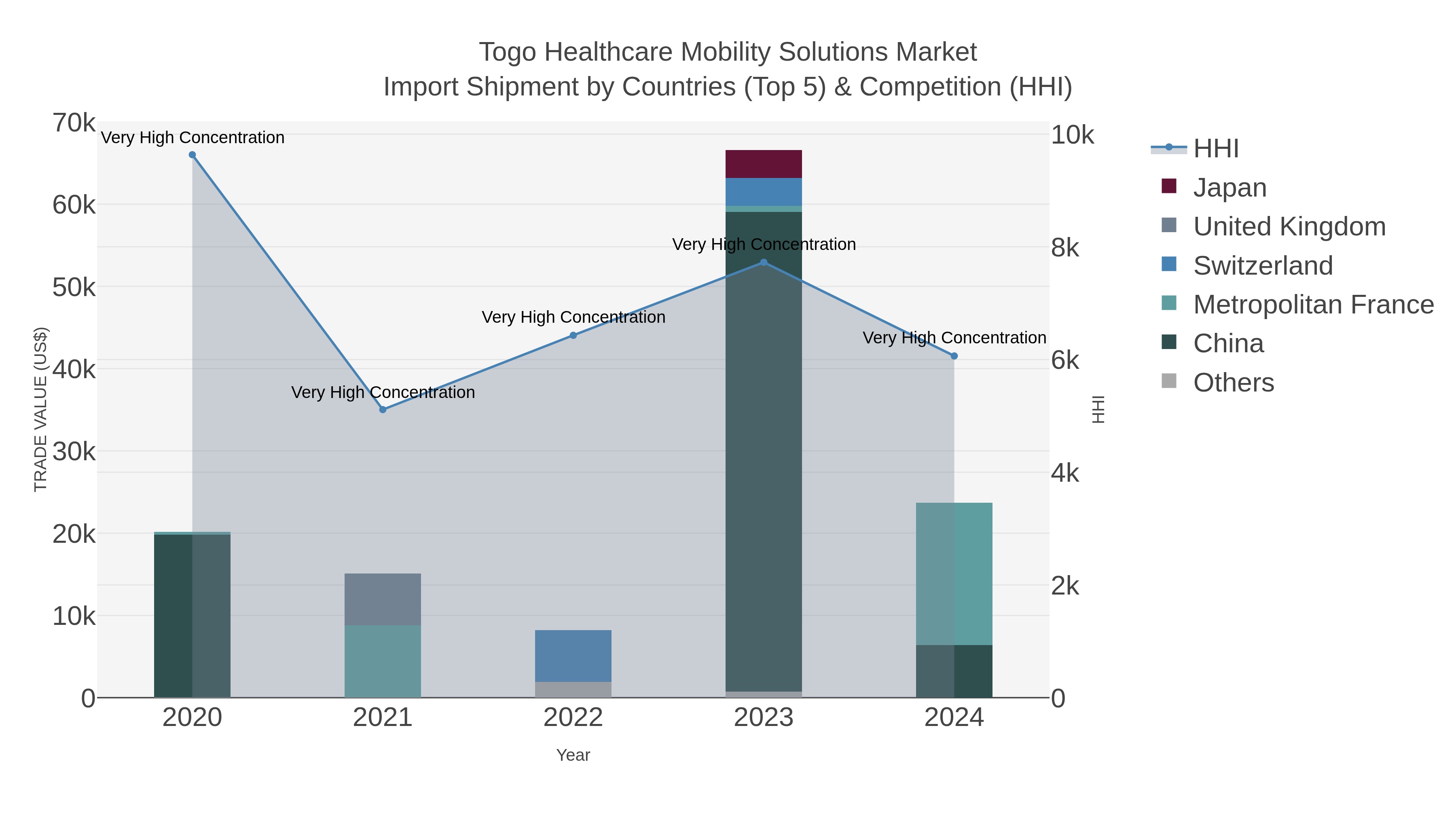 Togo Healthcare Mobility Solutions Market Import Shipment by Countries (Top 5) & Competition (HHI)