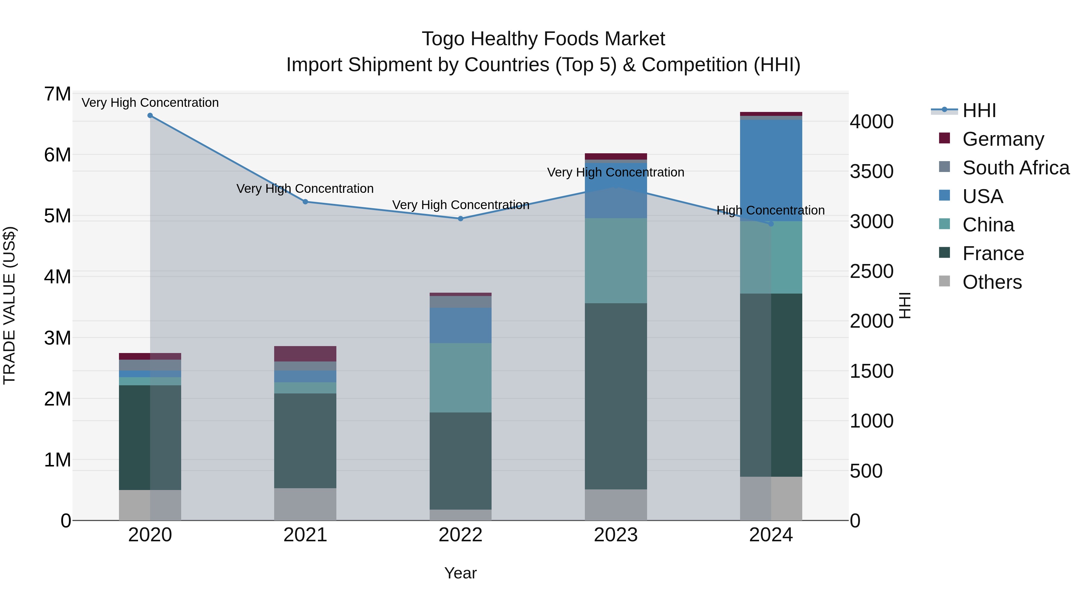Togo Healthy Foods Market Top 5 Importing Countries and Market Competition (HHI) Analysis