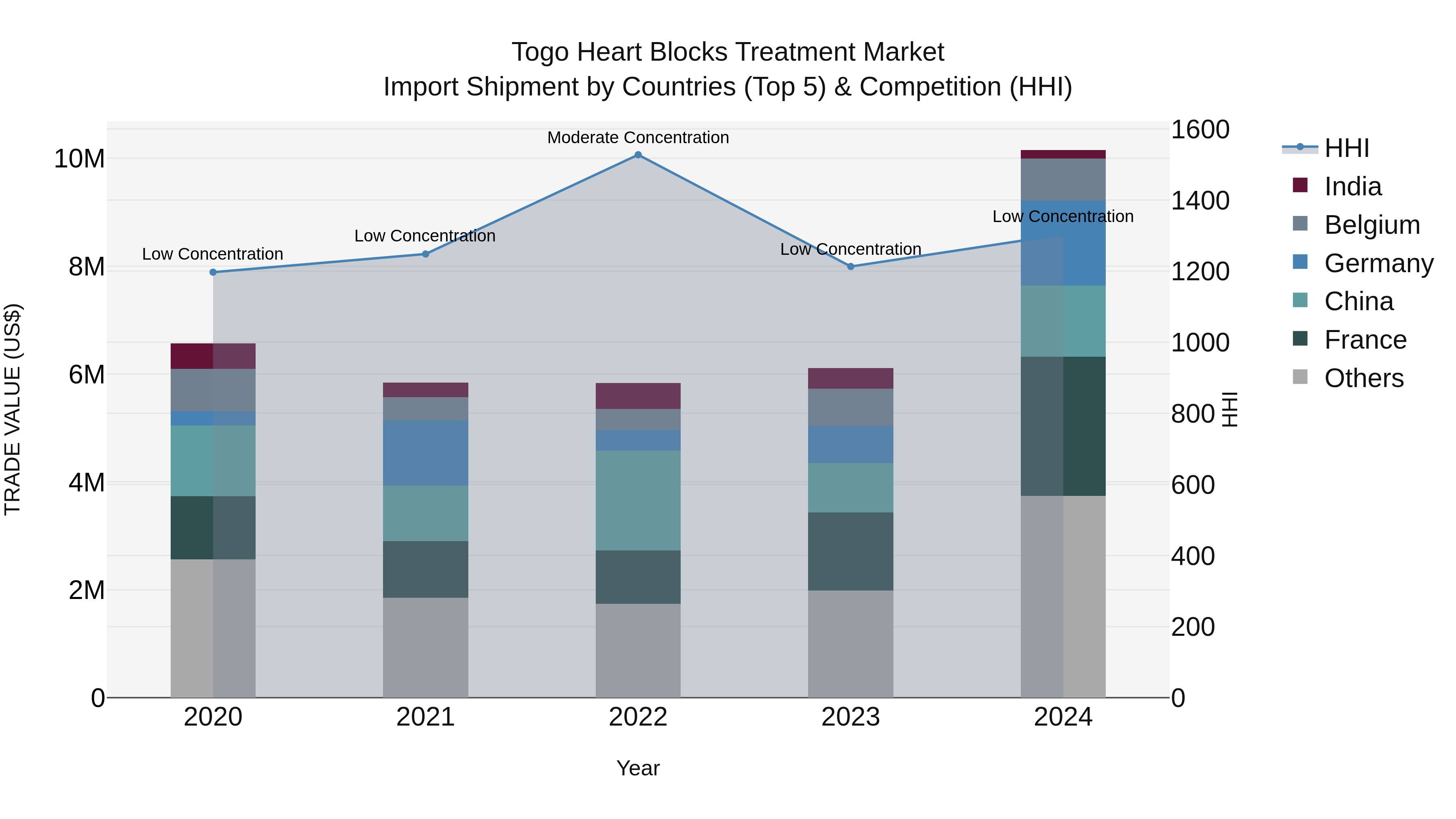 Togo Heart Blocks Treatment Market Top 5 Importing Countries and Market Competition (HHI) Analysis