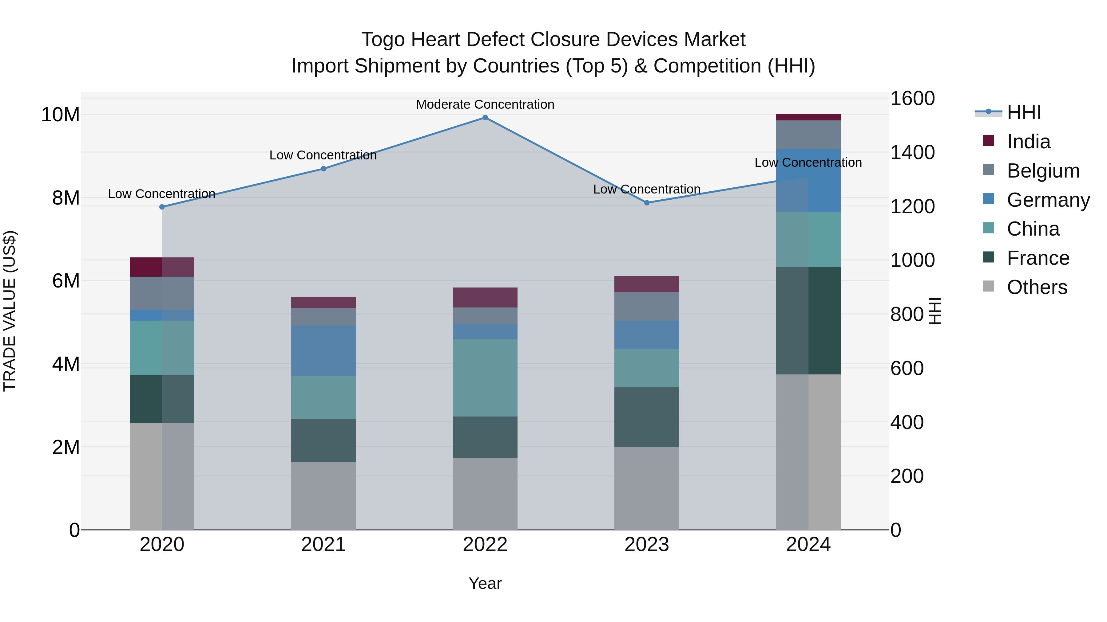 Togo Heart Defect Closure Devices Market Top 5 Importing Countries and Market Competition (HHI) Analysis