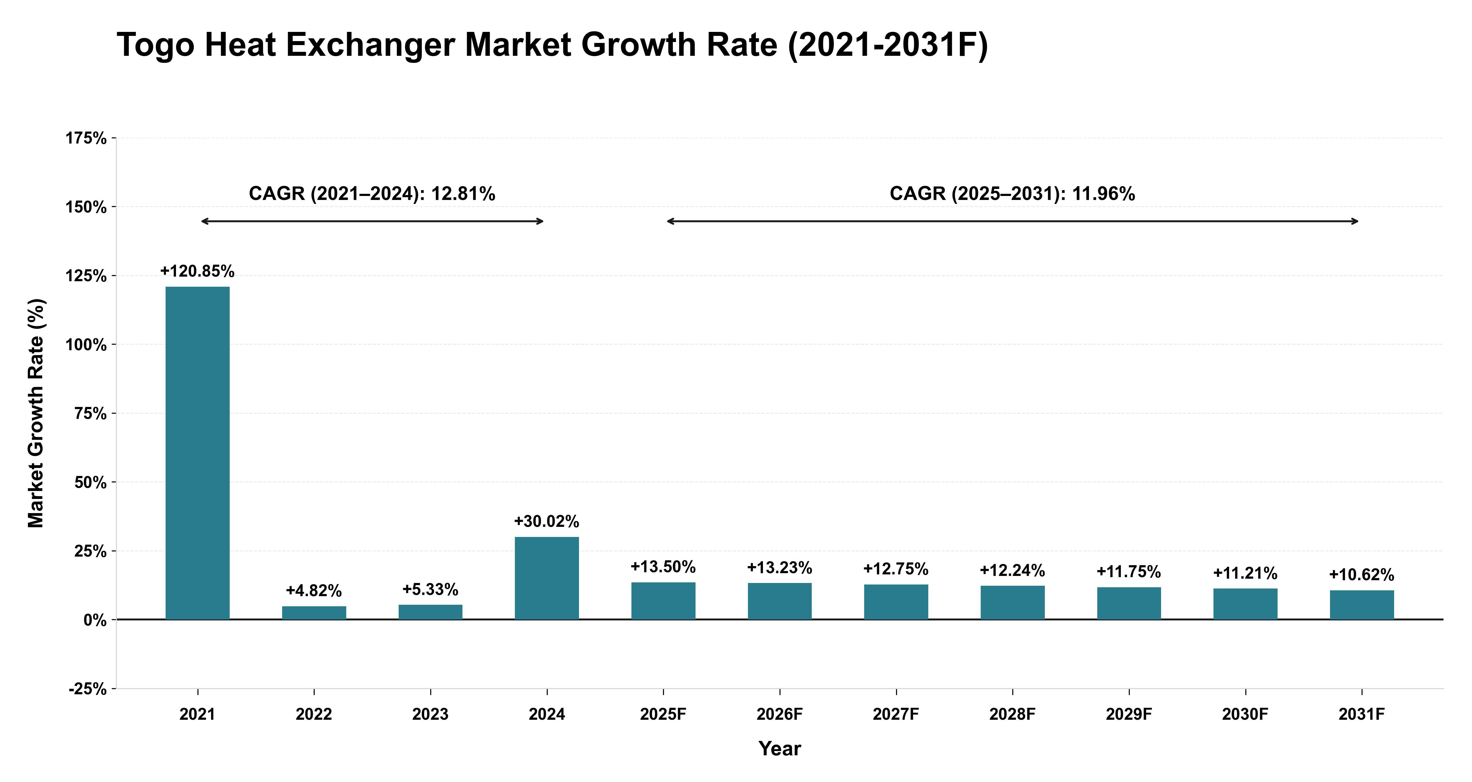 Togo Heat Exchanger Market Year-wise Growth Rate (2021-2031F)