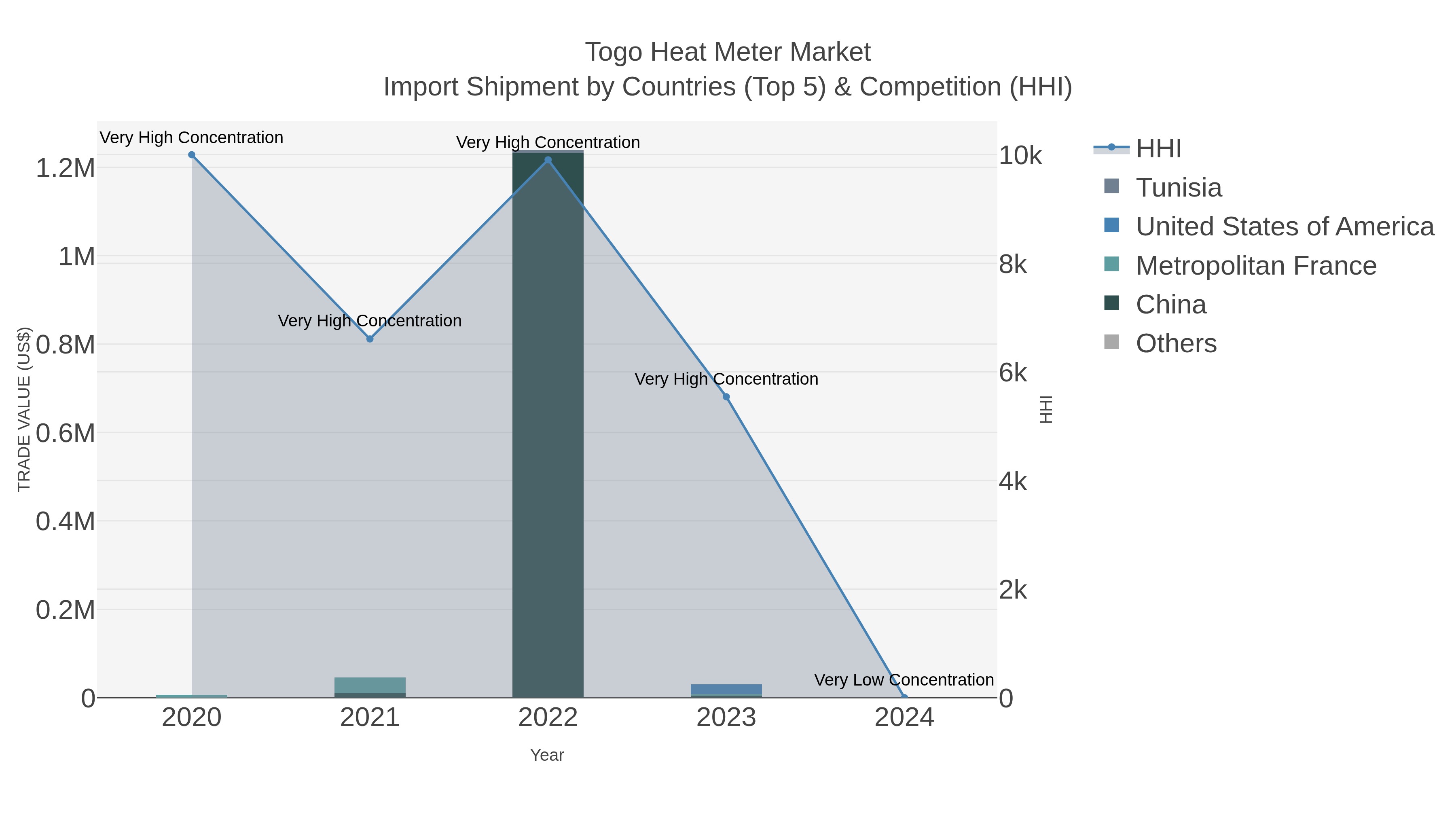 Togo Heat Meter Market Import Shipment by Countries (Top 5) & Competition (HHI)