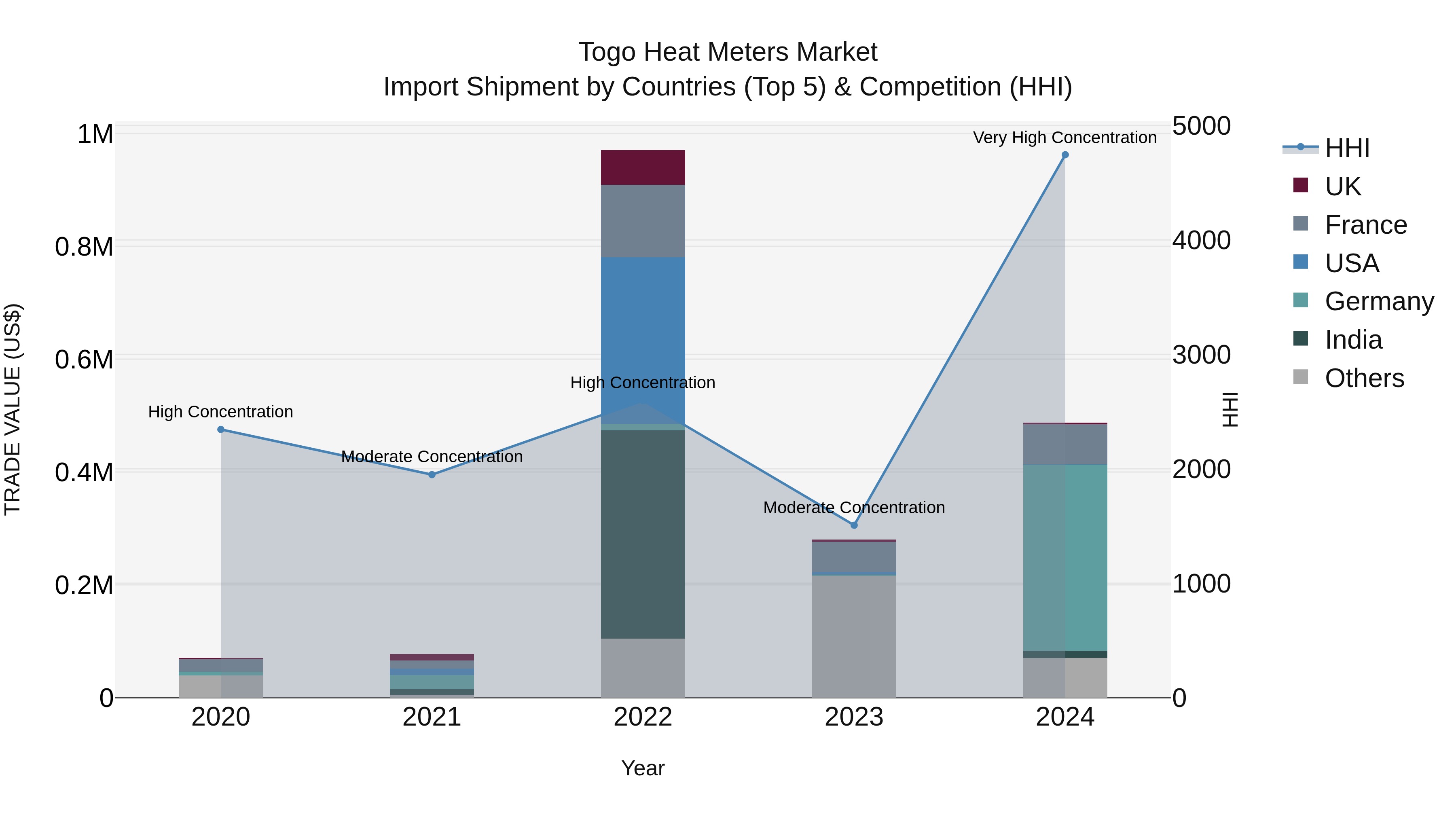 Togo Heat Meters Market Top 5 Importing Countries and Market Competition (HHI) Analysis