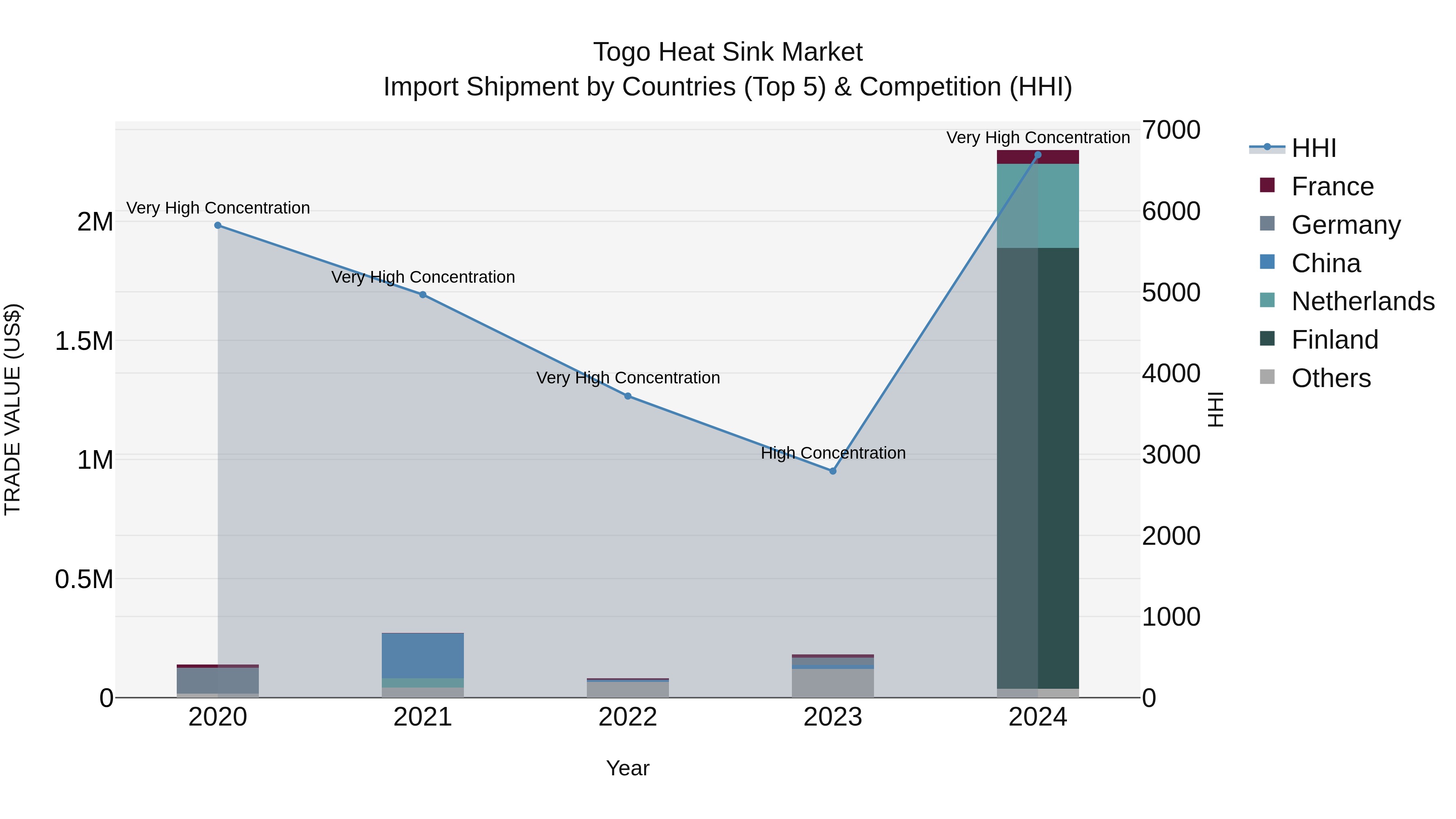 Togo Heat Sink Market Top 5 Importing Countries and Market Competition (HHI) Analysis