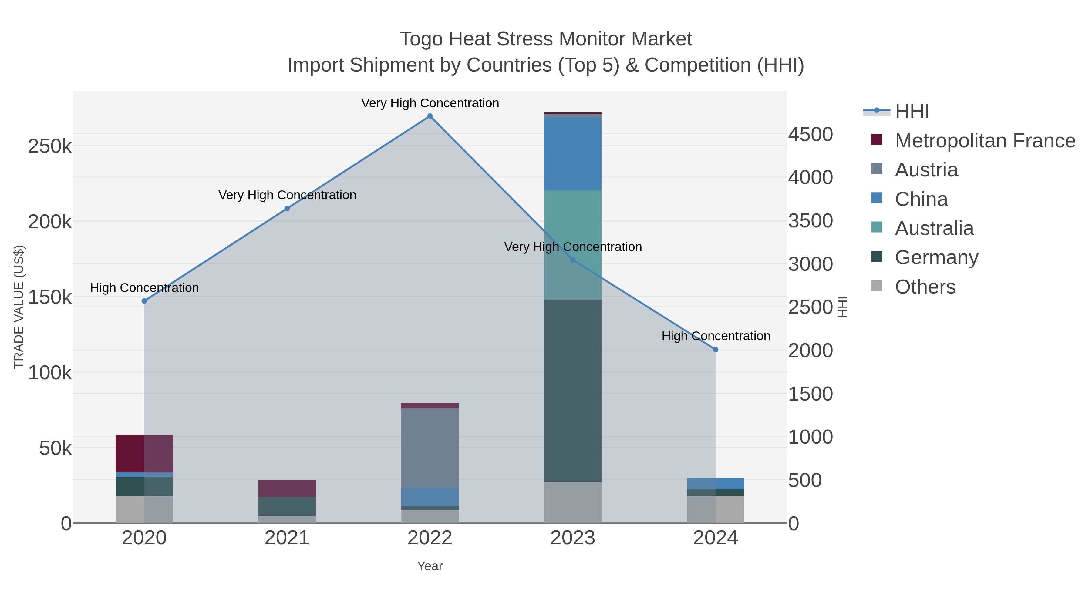 Togo Heat Stress Monitor Market Import Shipment by Countries (Top 5) & Competition (HHI)