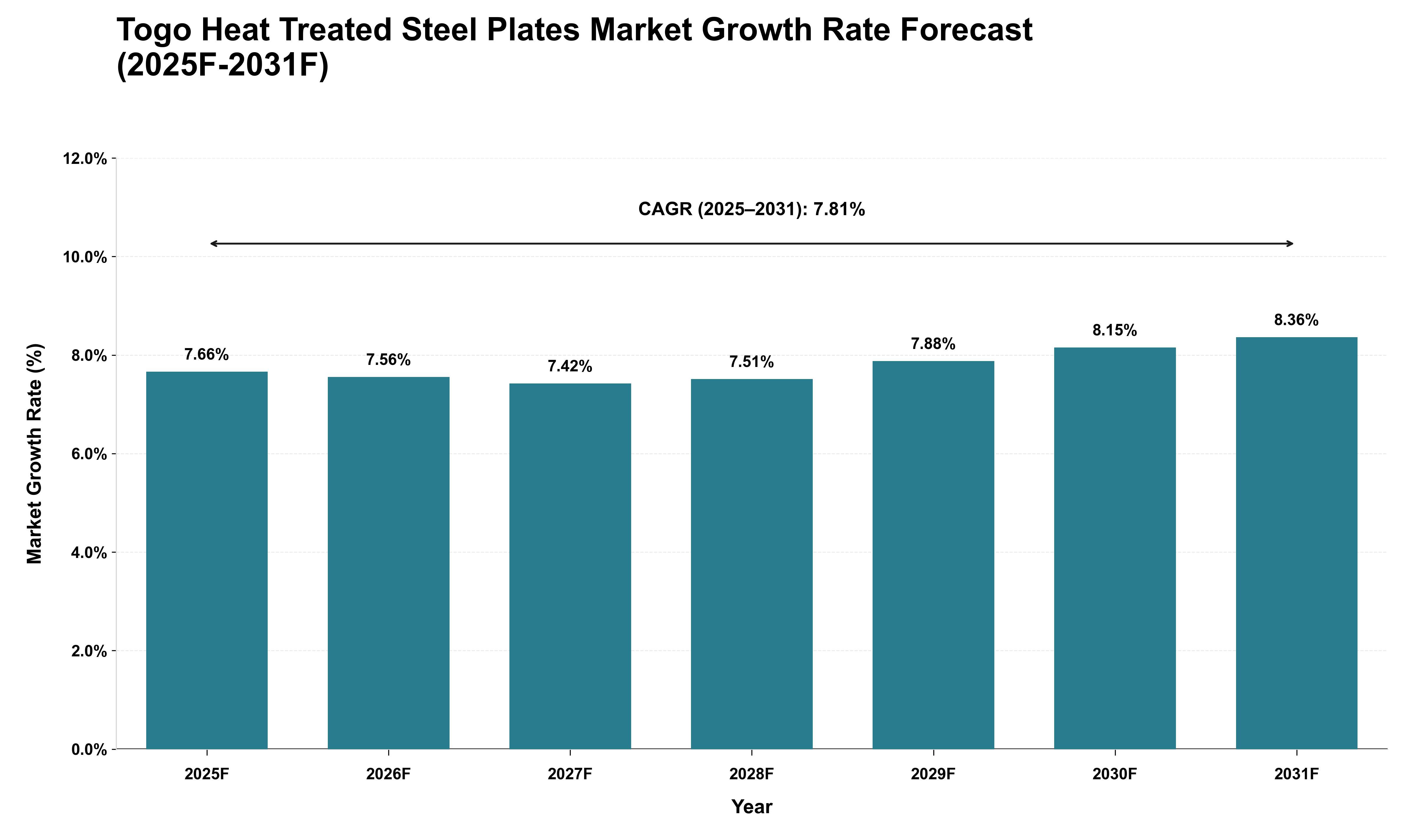 Togo Heat Treated Steel Plates Market Growth Rate Analysis (2025 - 2031)