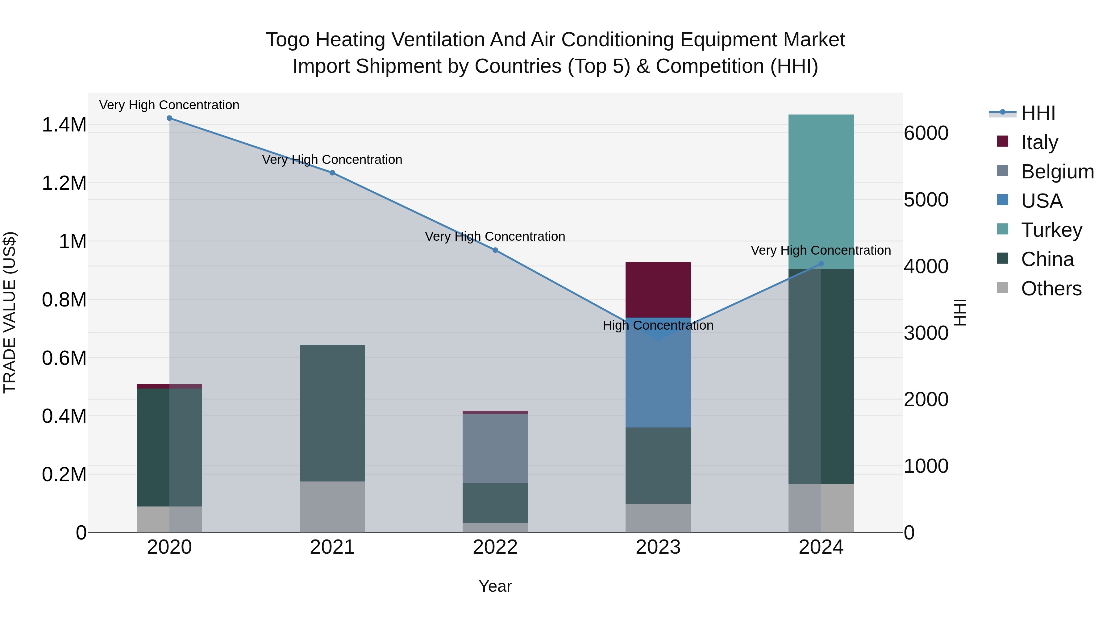 Togo Heating Ventilation And Air Conditioning Equipment Market Top 5 Importing Countries and Market Competition (HHI) Analysis