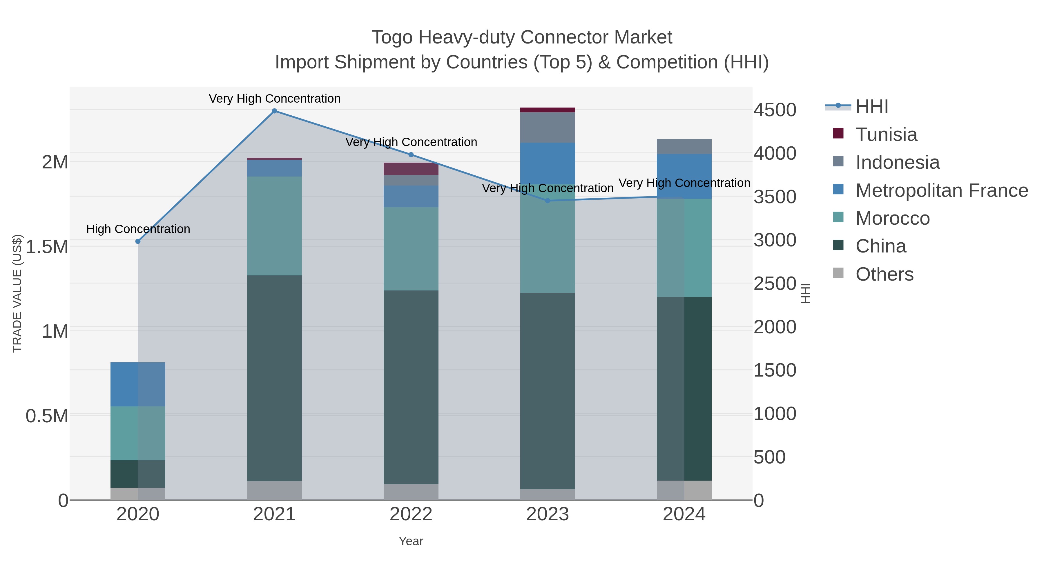Togo Heavy-duty Connector Market Import Shipment by Countries (Top 5) & Competition (HHI)