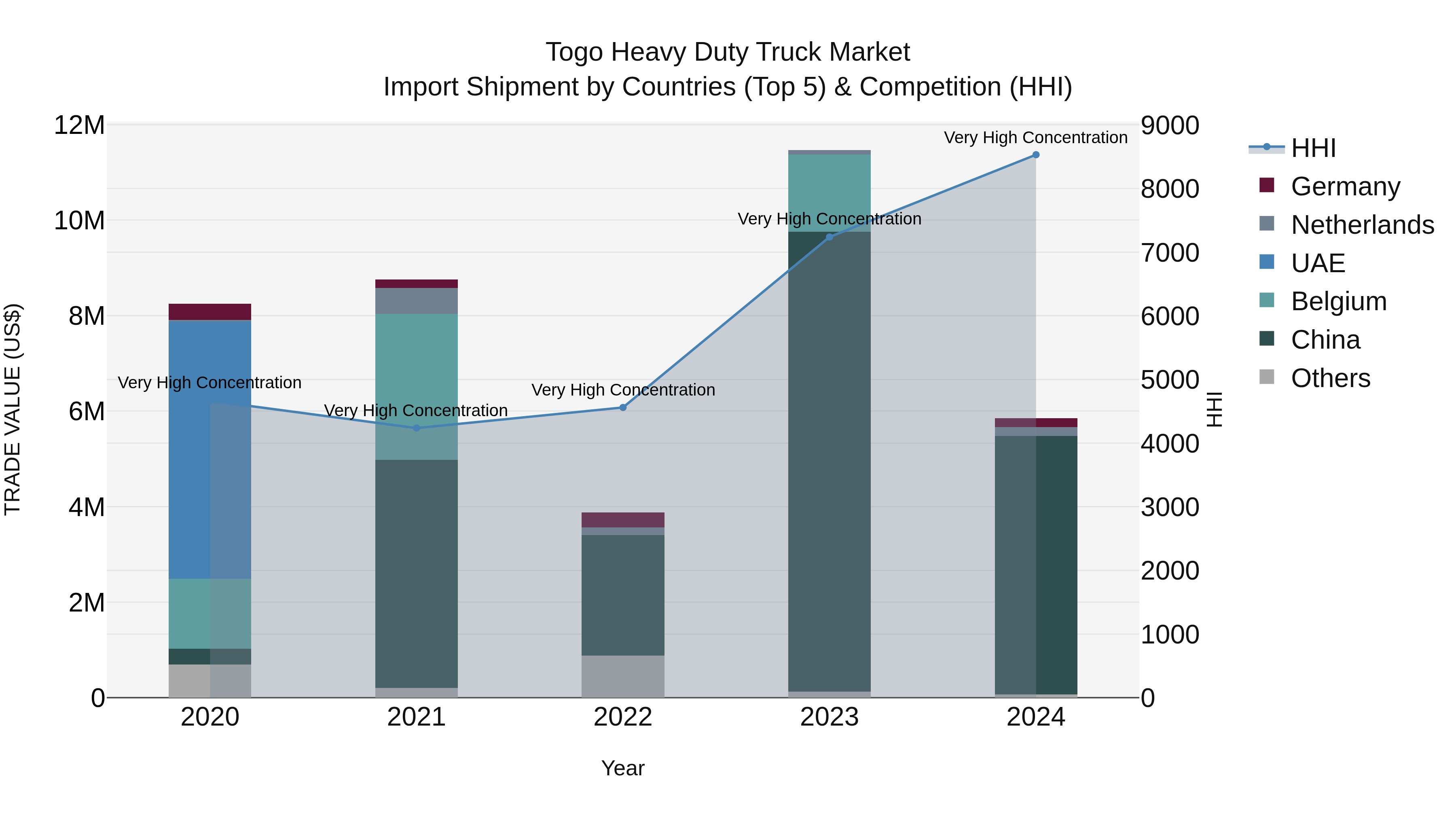 Togo Heavy Duty Truck Market Top 5 Importing Countries and Market Competition (HHI) Analysis