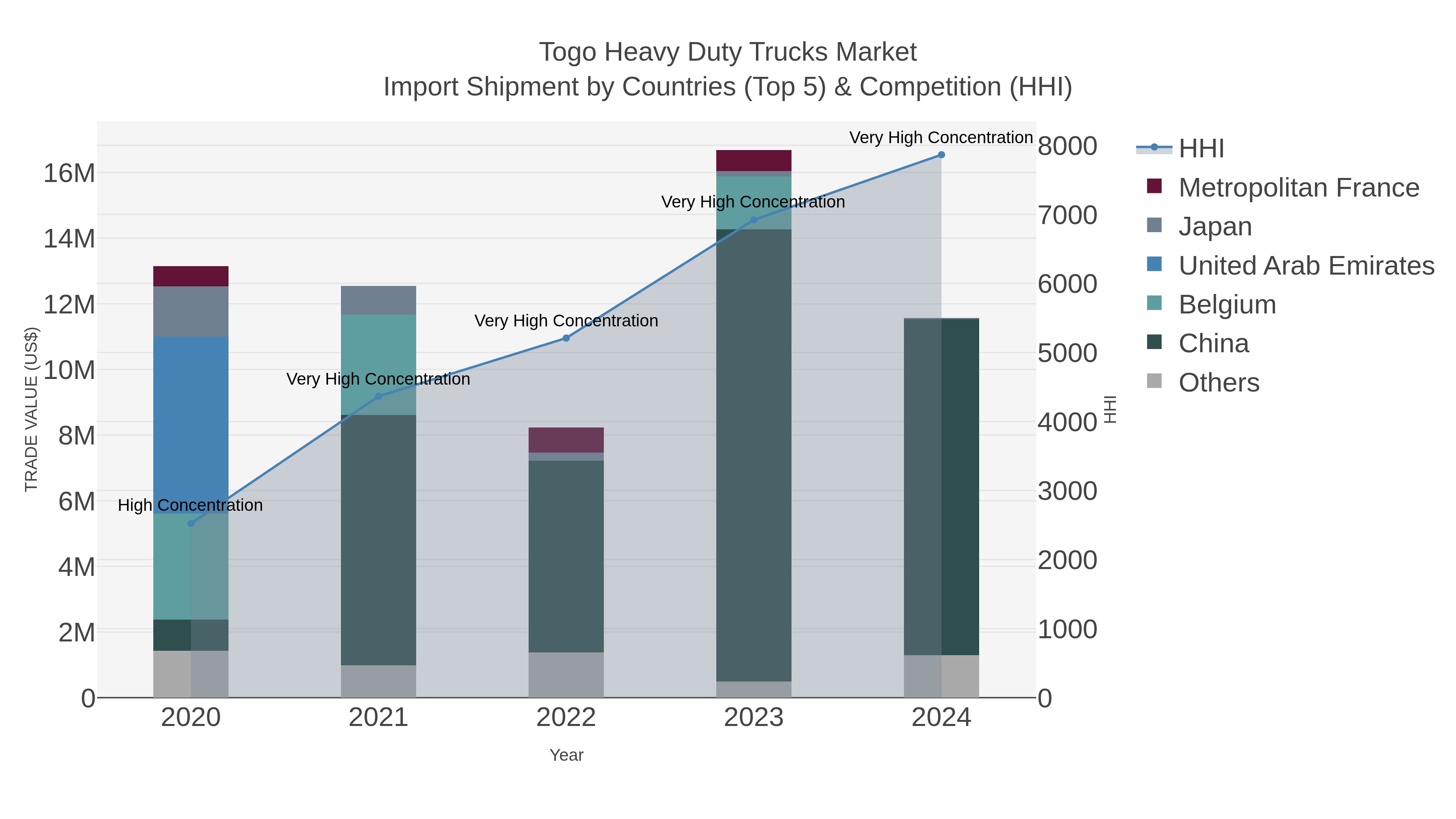 Togo Heavy Duty Trucks Market Import Shipment by Countries (Top 5) & Competition (HHI)