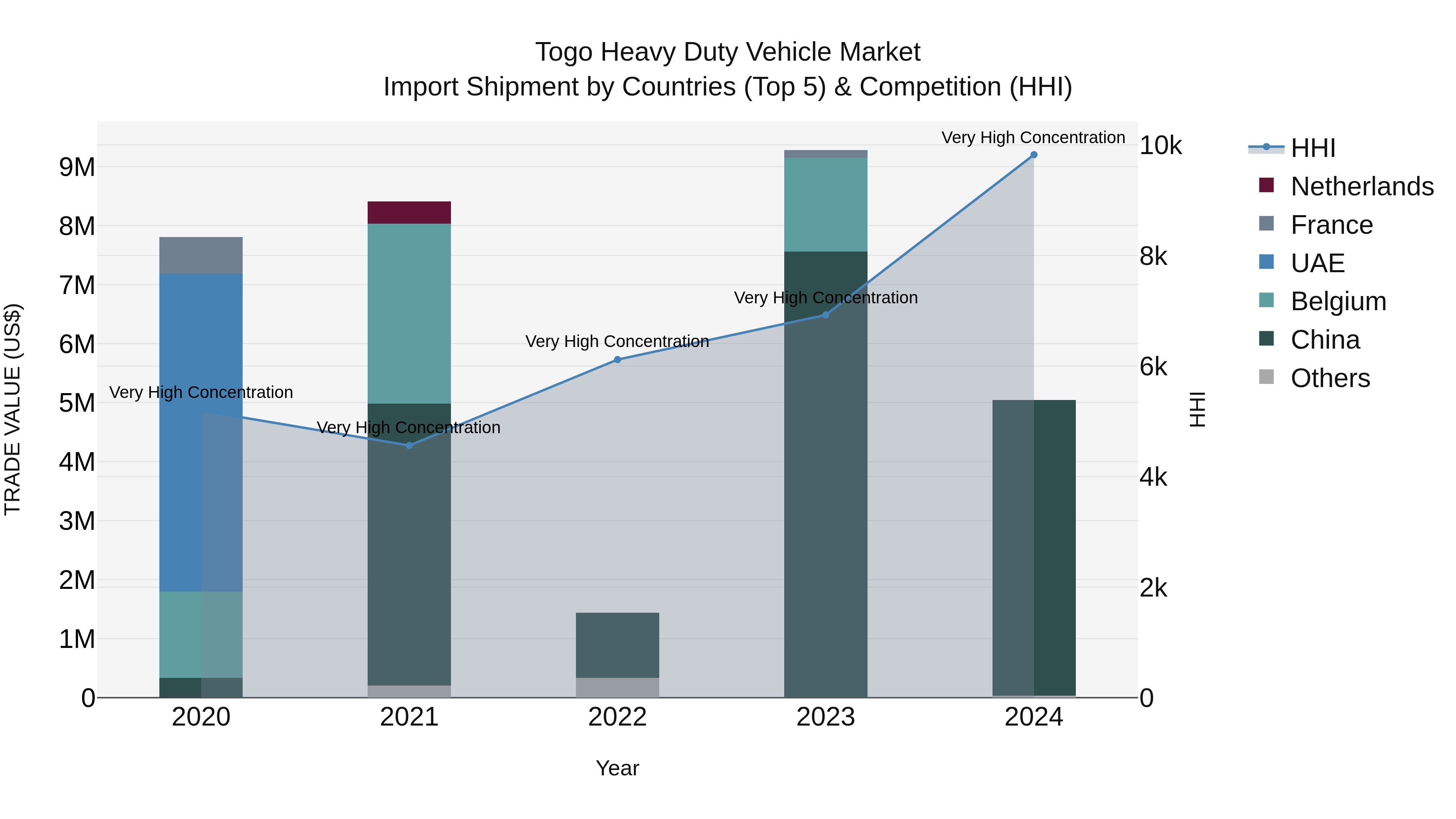Togo Heavy Duty Vehicle Market Top 5 Importing Countries and Market Competition (HHI) Analysis