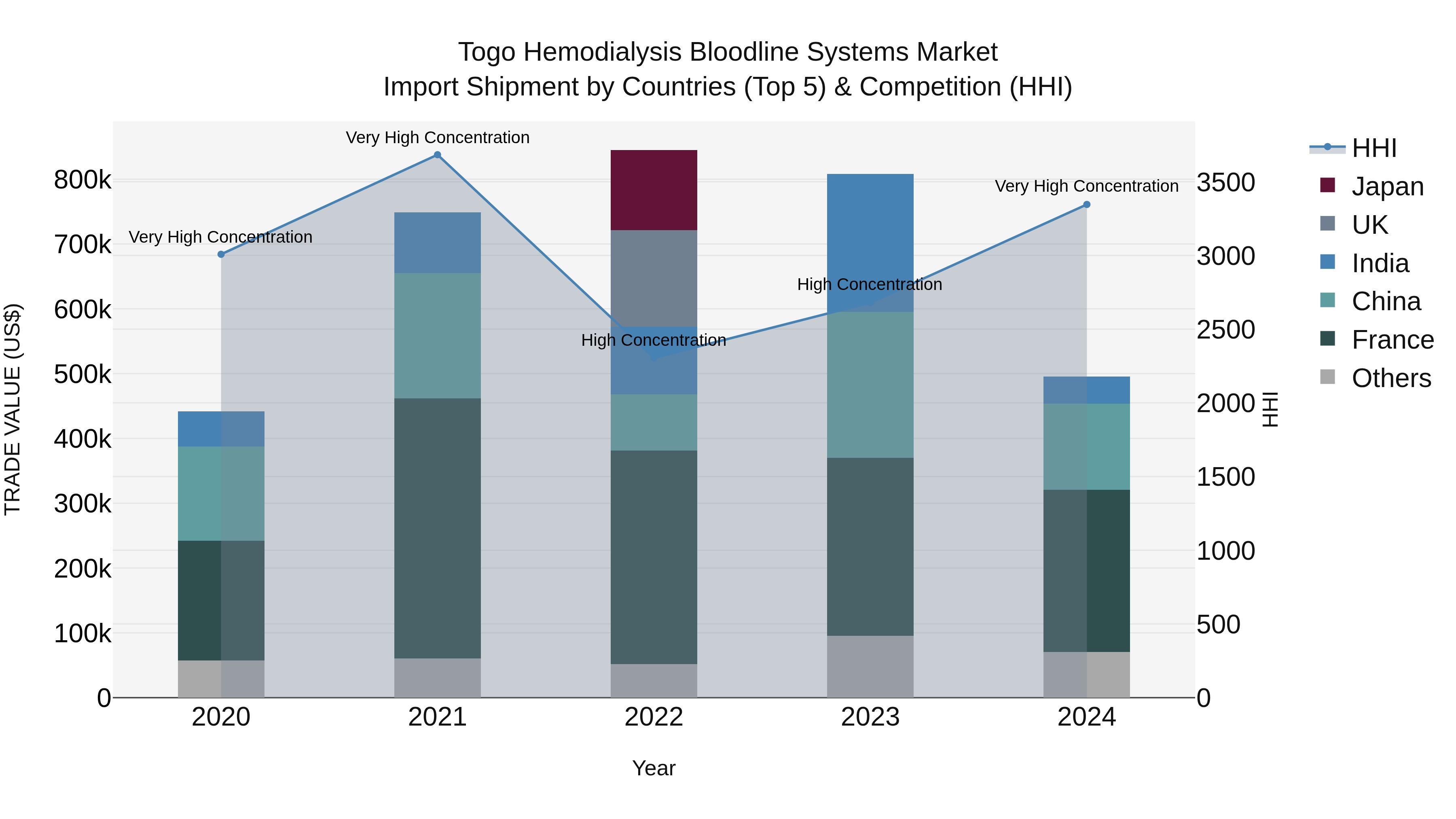 Togo Hemodialysis Bloodline Systems Market Top 5 Importing Countries and Market Competition (HHI) Analysis