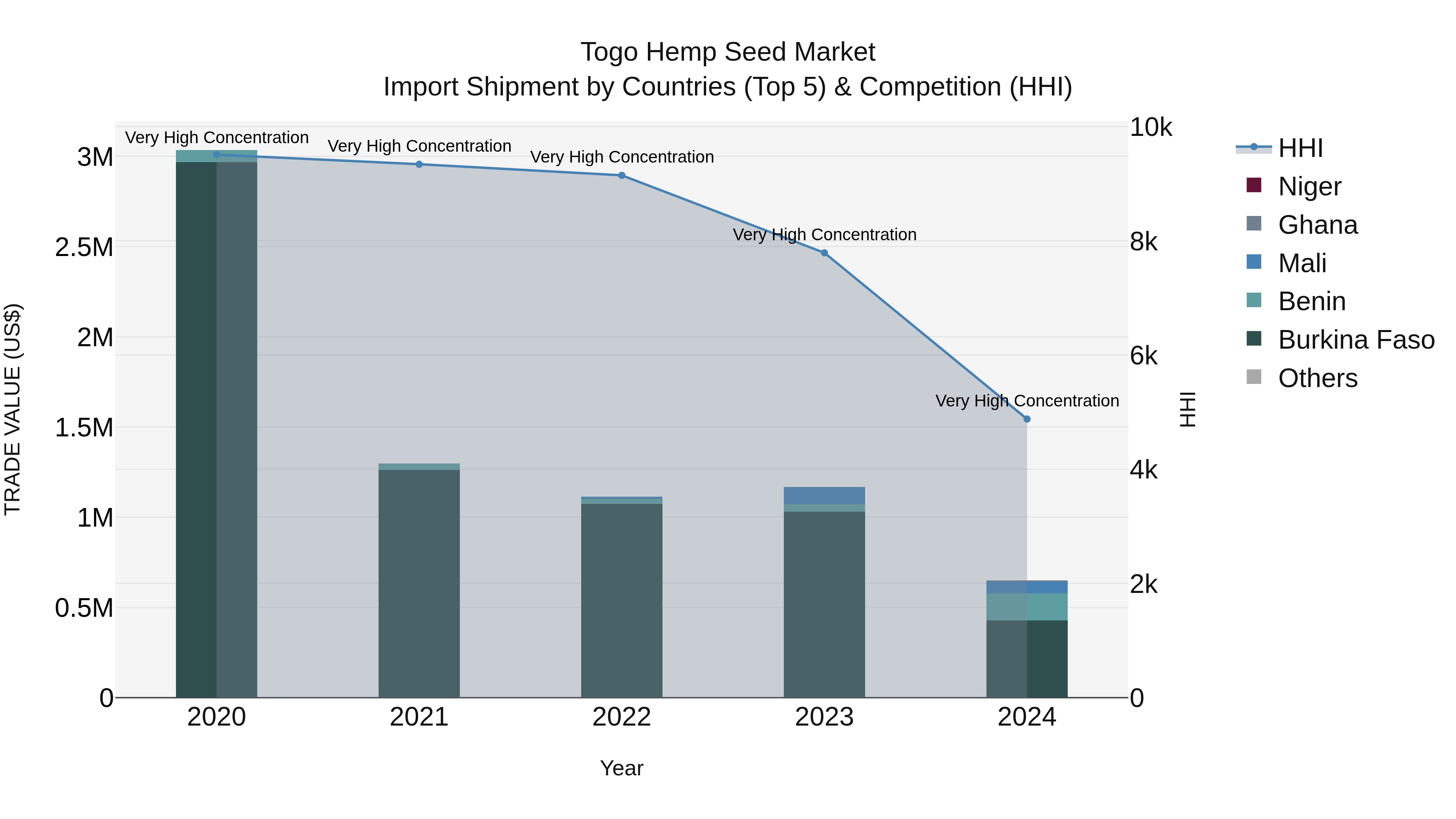 Togo Hemp Seed Market Top 5 Importing Countries and Market Competition (HHI) Analysis