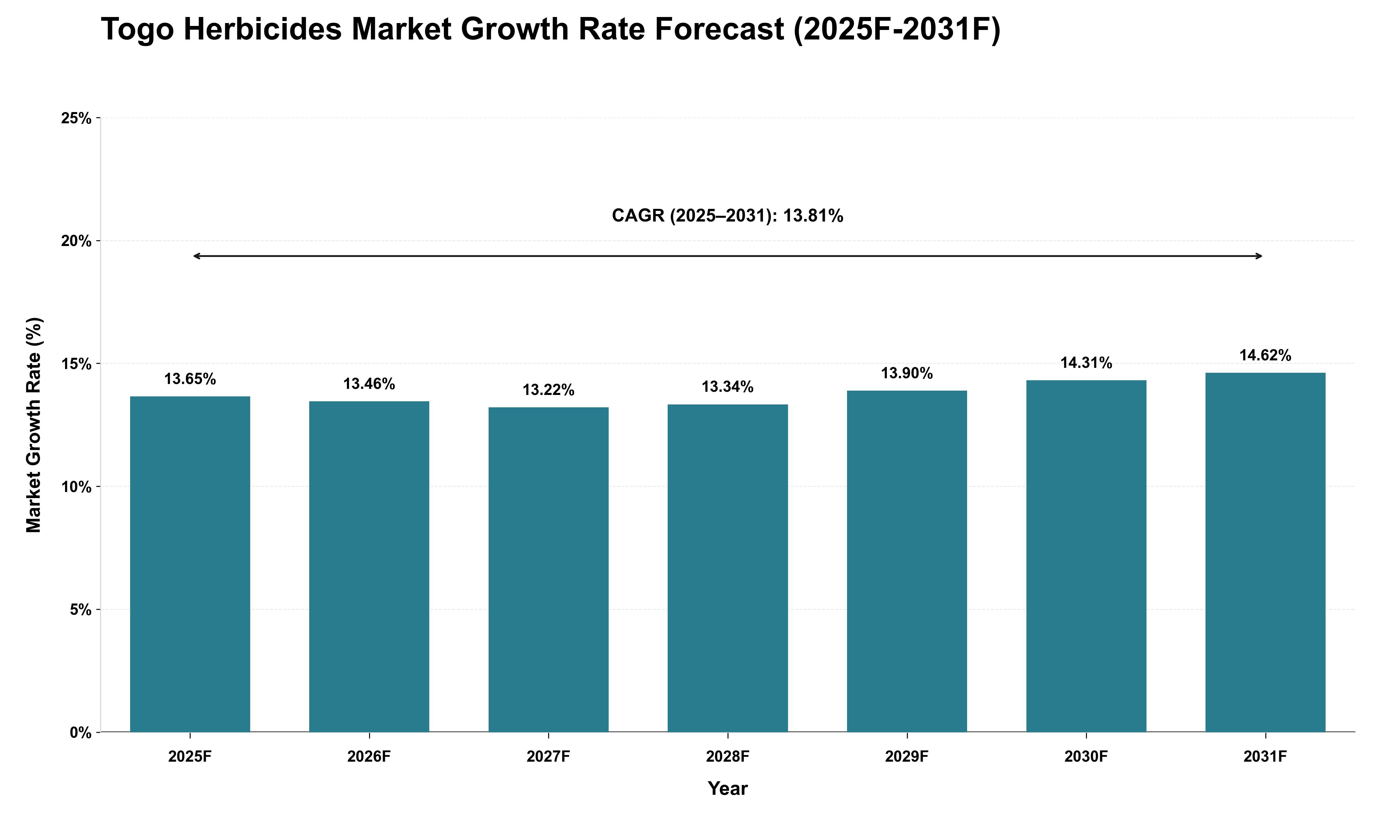 Togo Herbicides Market Growth Rate Analysis (2025 - 2031)