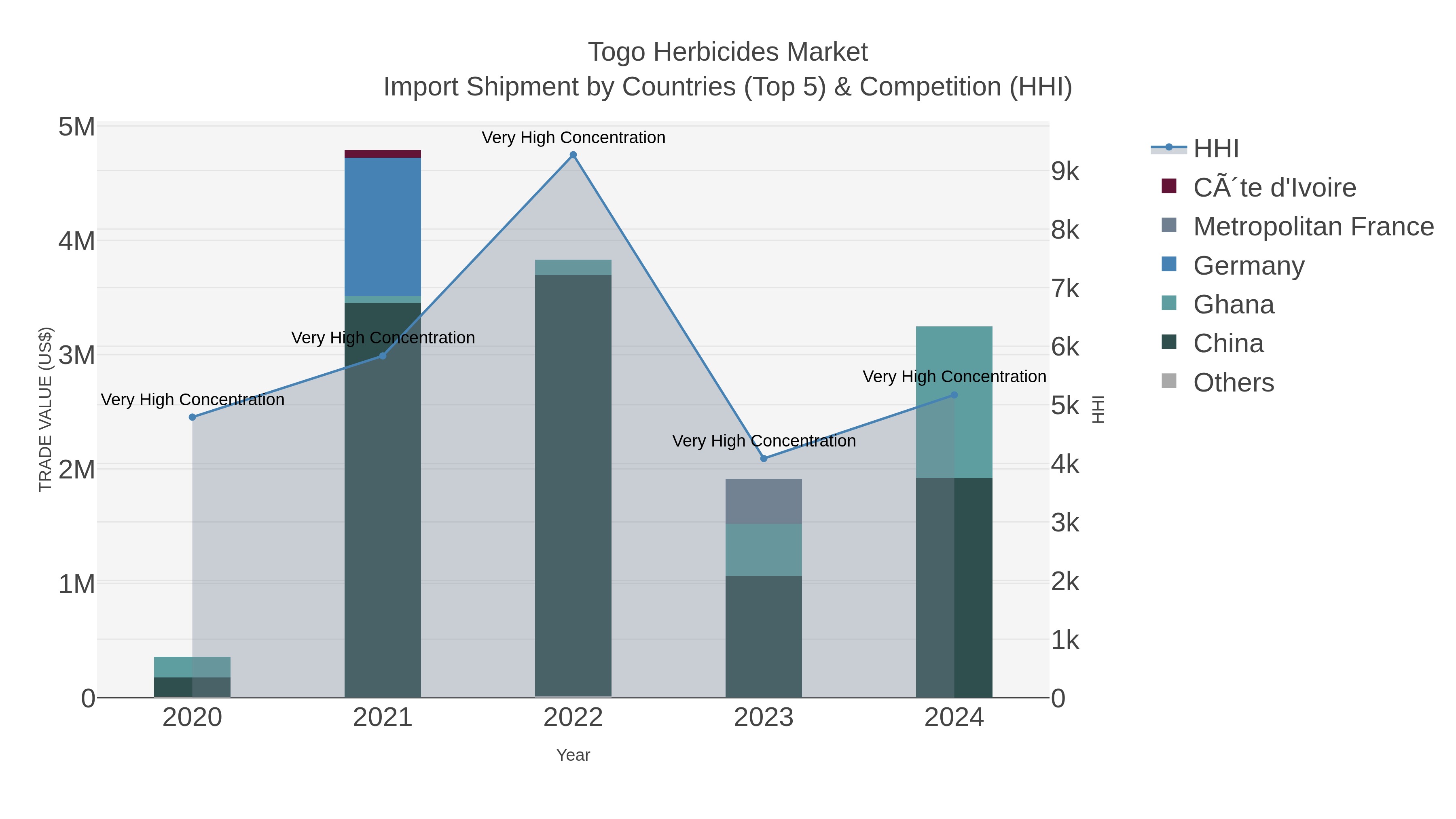 Togo Herbicides Market Import Shipment by Countries (Top 5) & Competition (HHI)