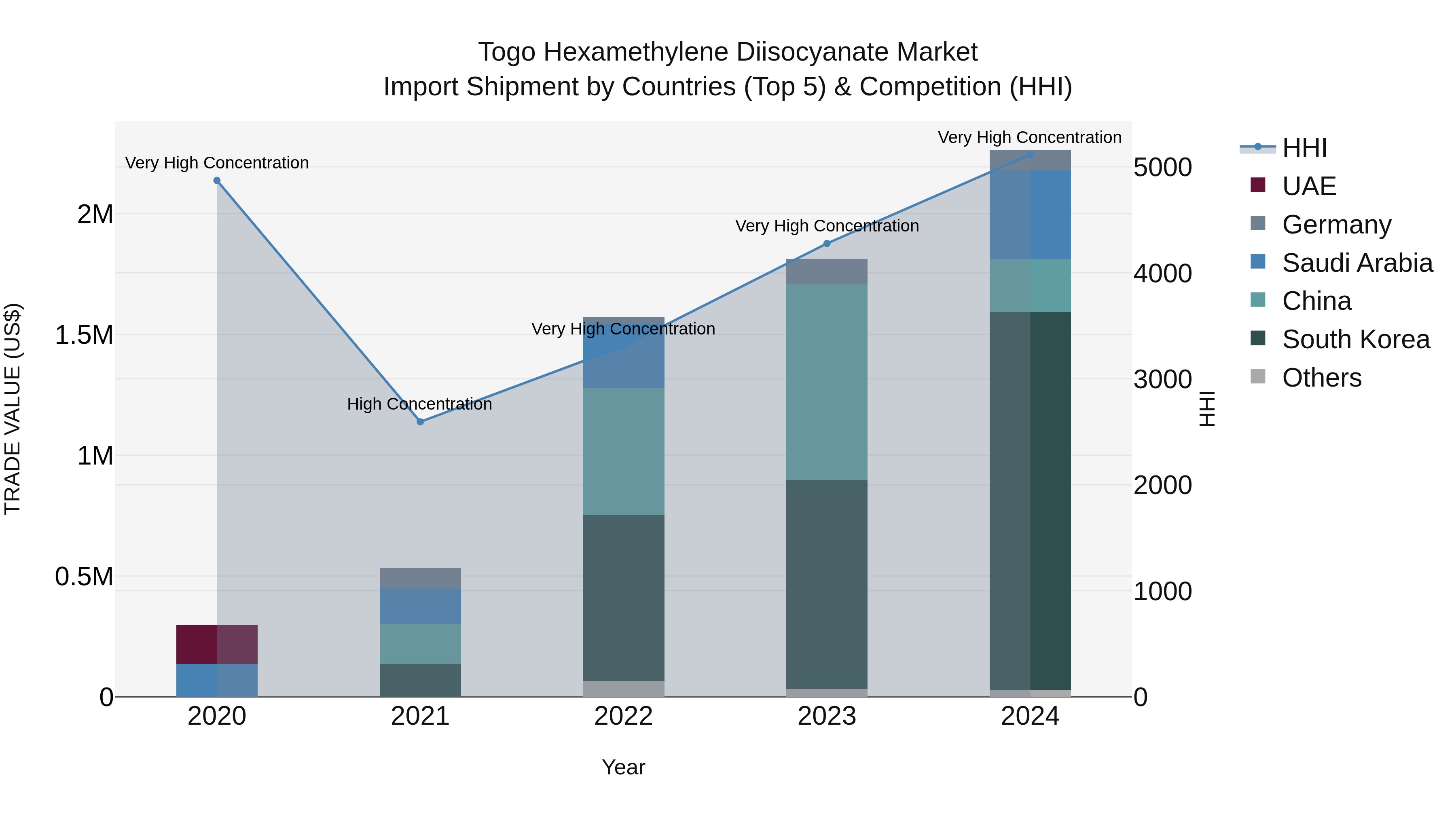 Togo Hexamethylene Diisocyanate Market Top 5 Importing Countries and Market Competition (HHI) Analysis