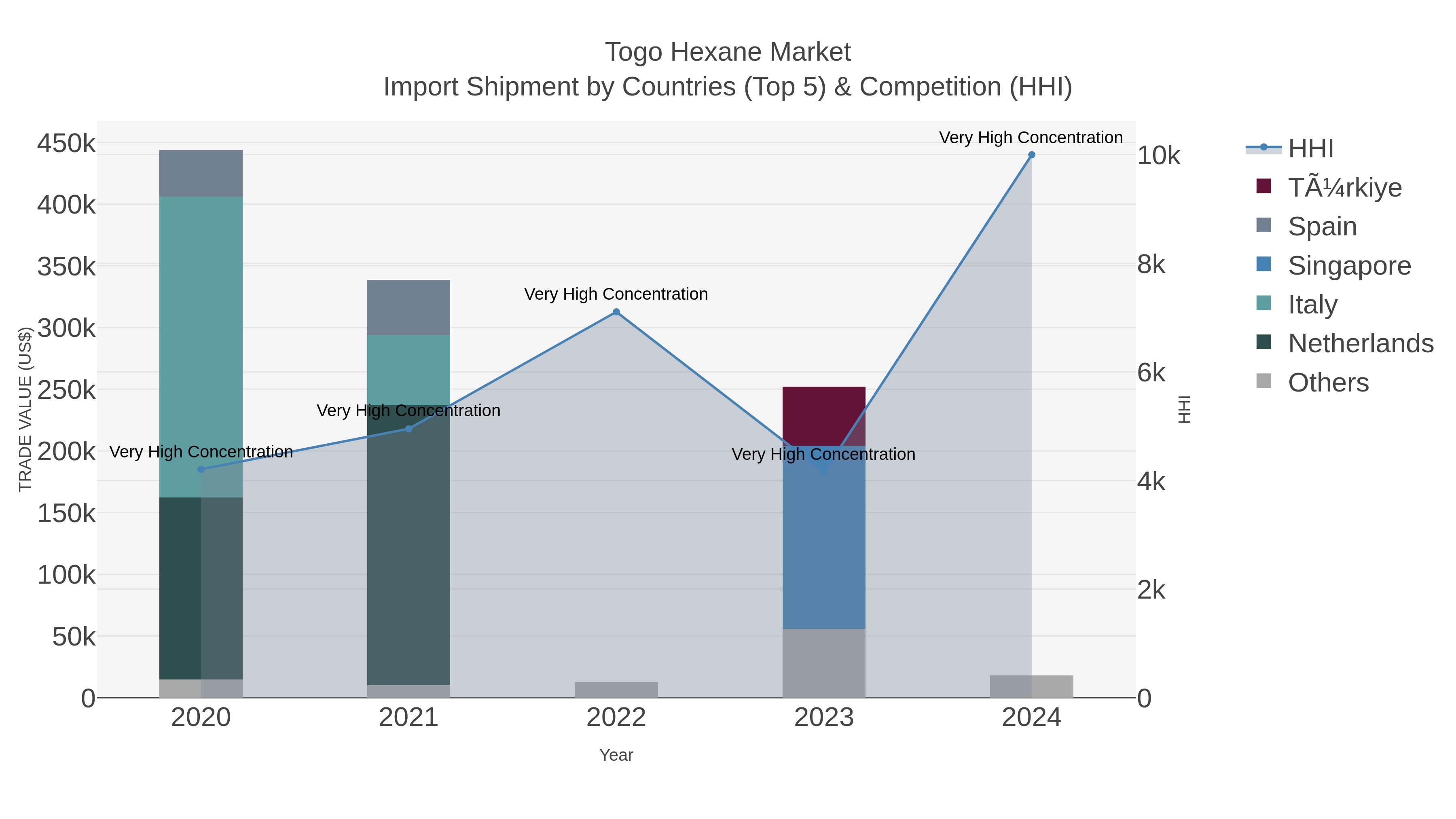 Togo Hexane Market Import Shipment by Countries (Top 5) & Competition (HHI)
