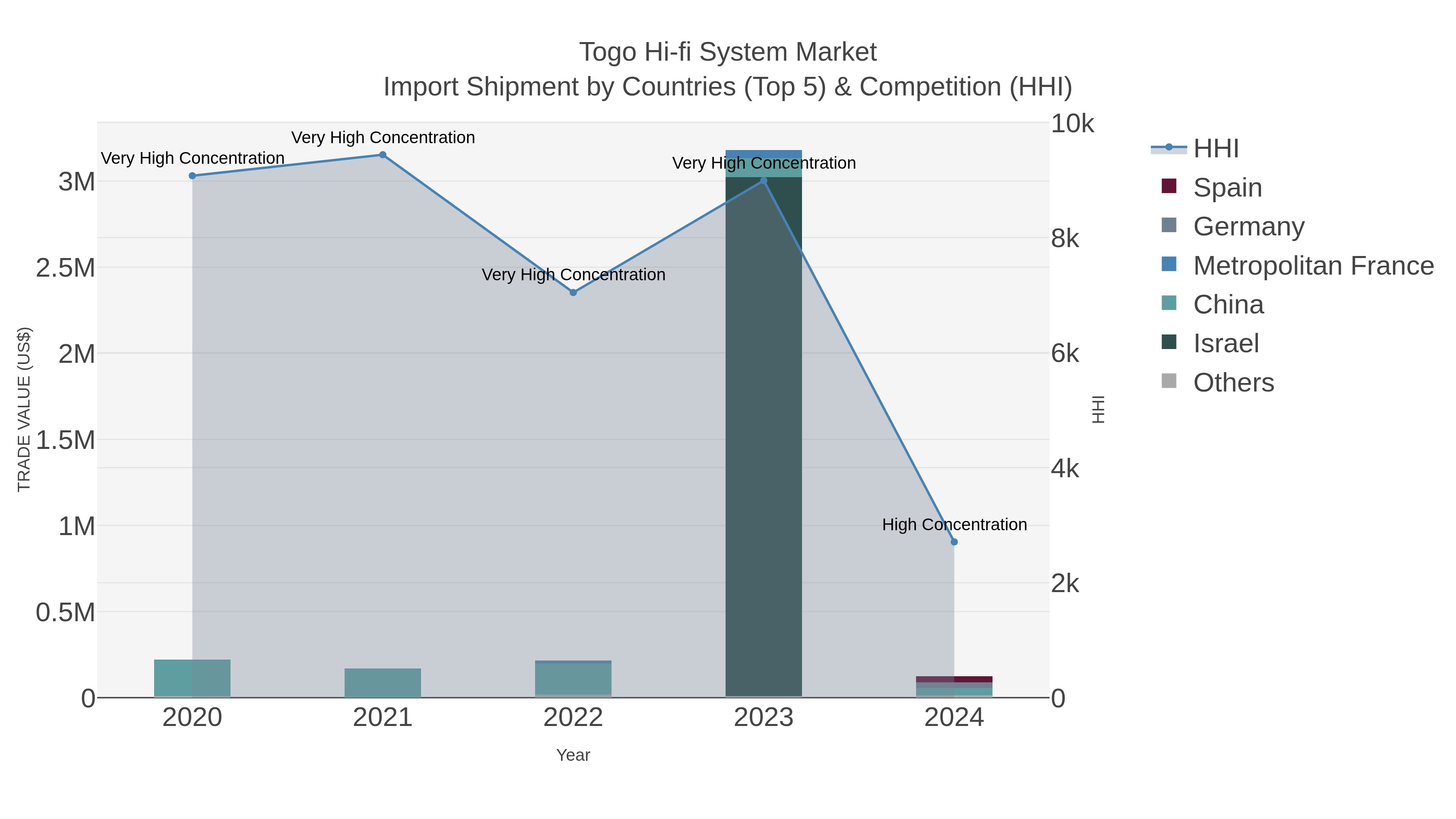 Togo Hi-fi System Market Import Shipment by Countries (Top 5) & Competition (HHI)
