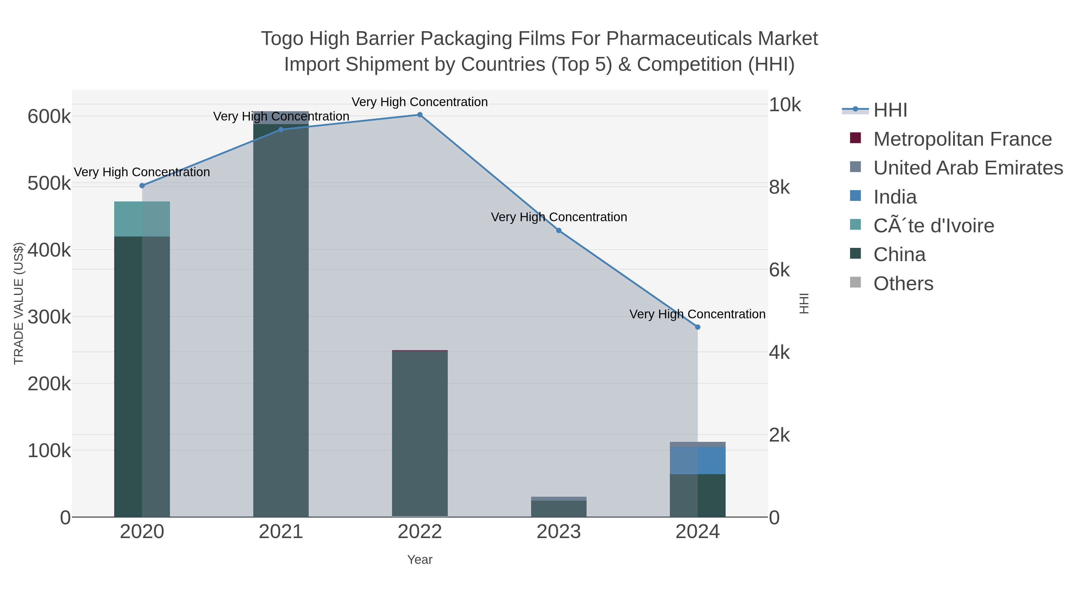 Togo High Barrier Packaging Films For Pharmaceuticals Market Import Shipment by Countries (Top 5) & Competition (HHI)