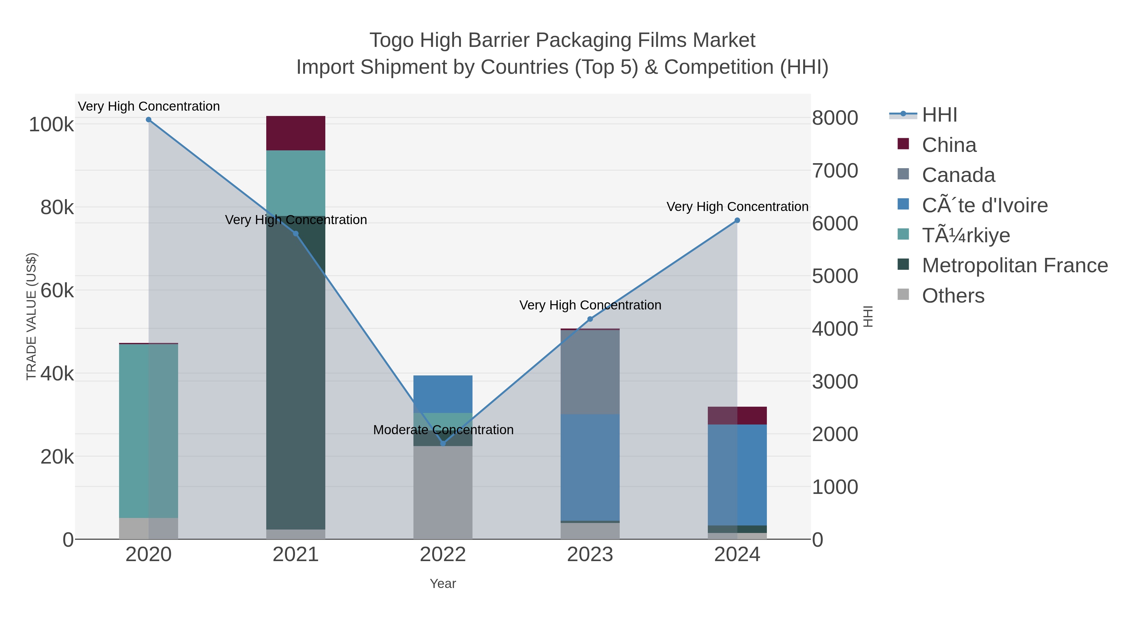 Togo High Barrier Packaging Films Market Import Shipment by Countries (Top 5) & Competition (HHI)