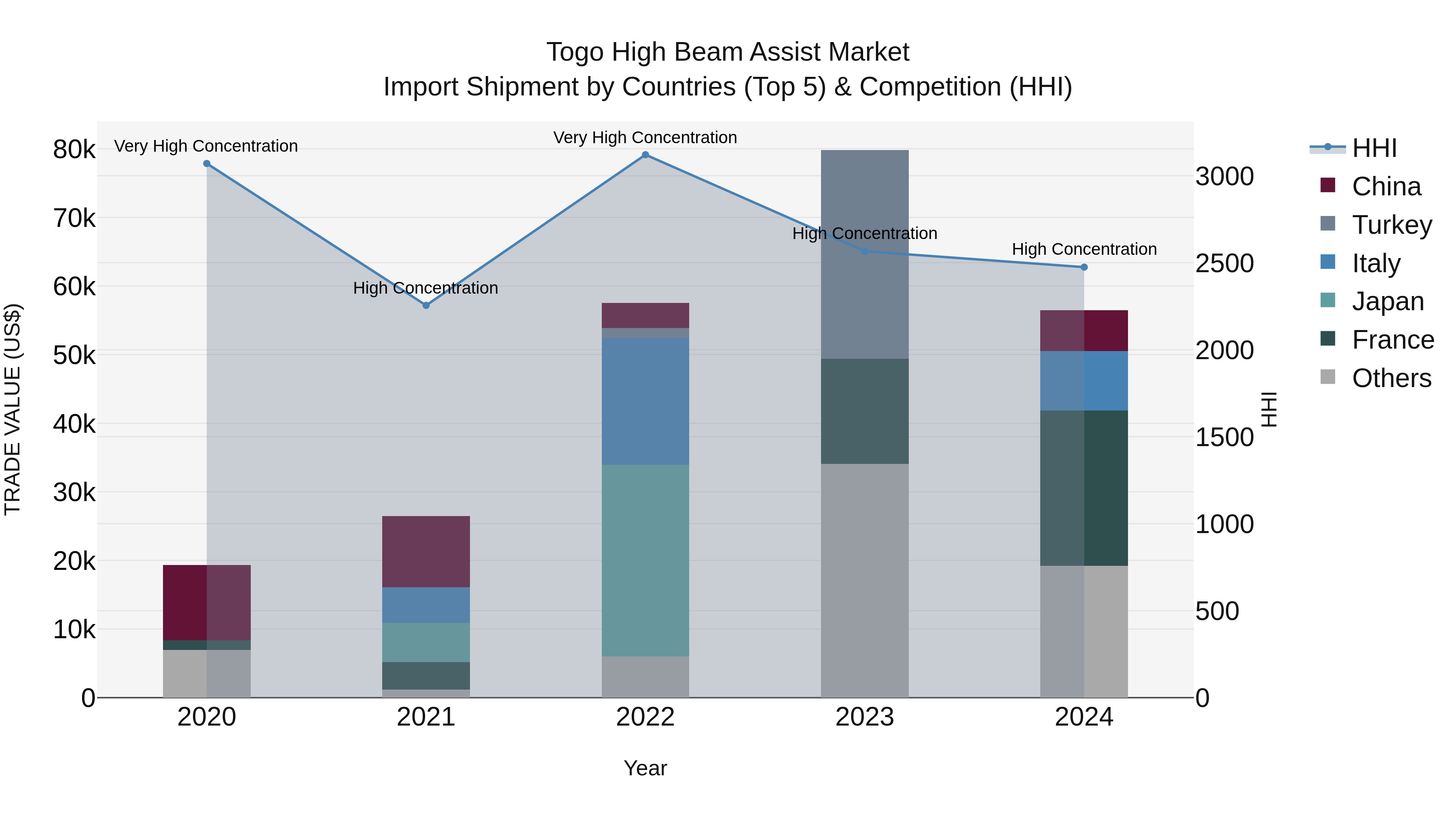 Togo High Beam Assist Market Top 5 Importing Countries and Market Competition (HHI) Analysis