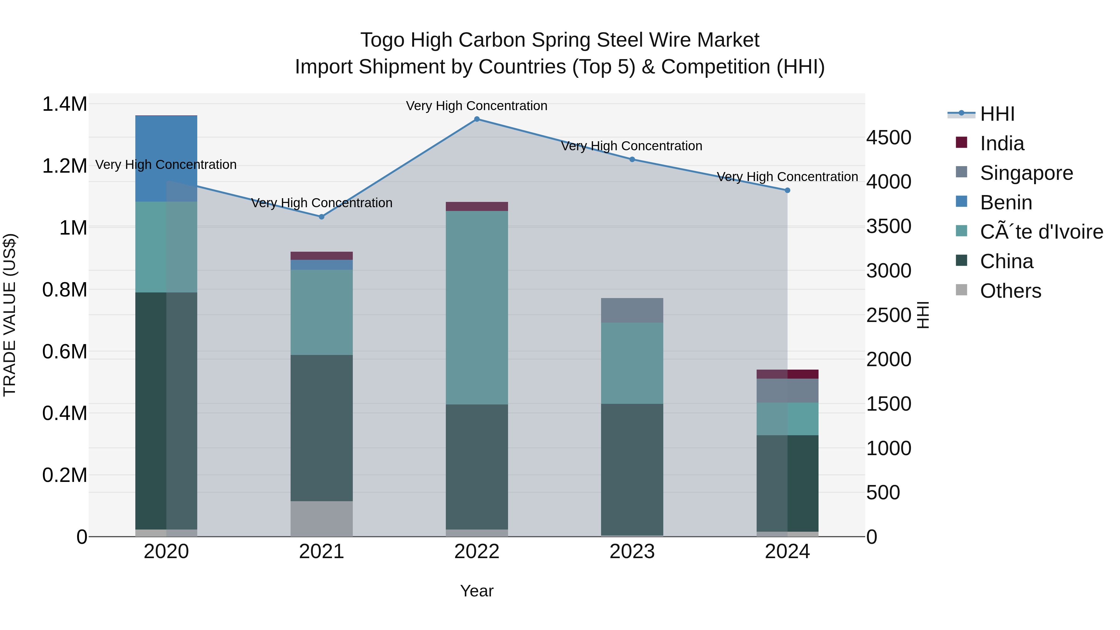 Togo High Carbon Spring Steel Wire Market Top 5 Importing Countries and Market Competition (HHI) Analysis