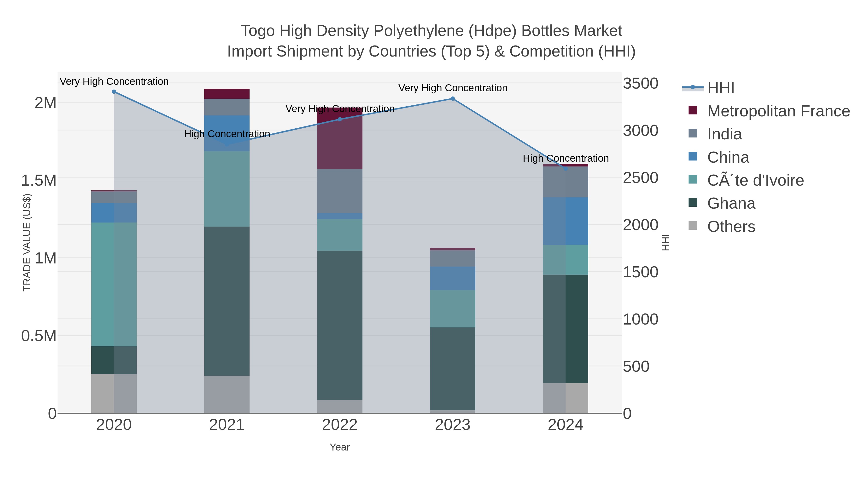 Togo High Density Polyethylene (hdpe) Bottles Market Import Shipment by Countries (Top 5) & Competition (HHI)