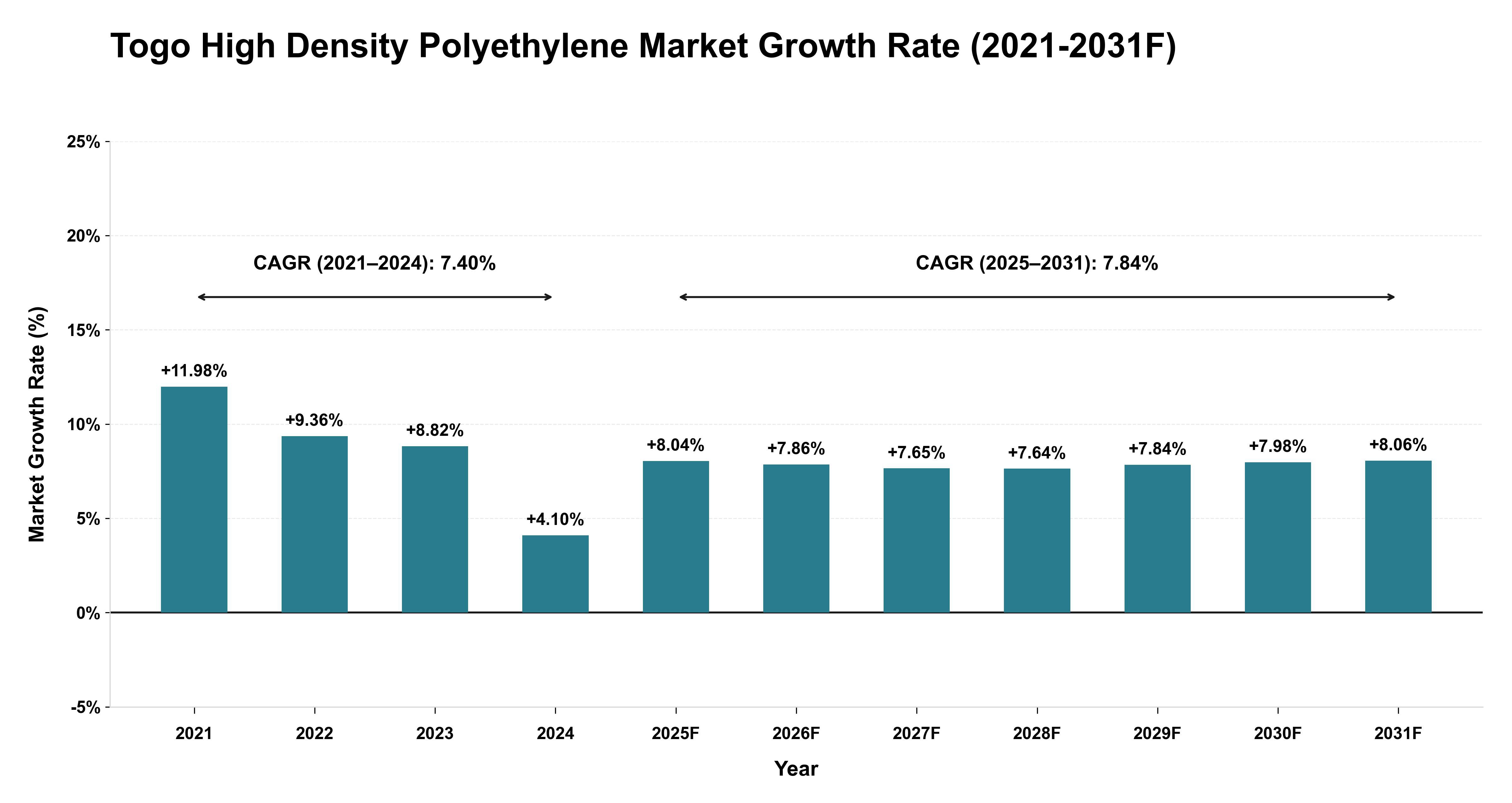 Togo High Density Polyethylene Market Year-wise Growth Rate (2021-2031F)