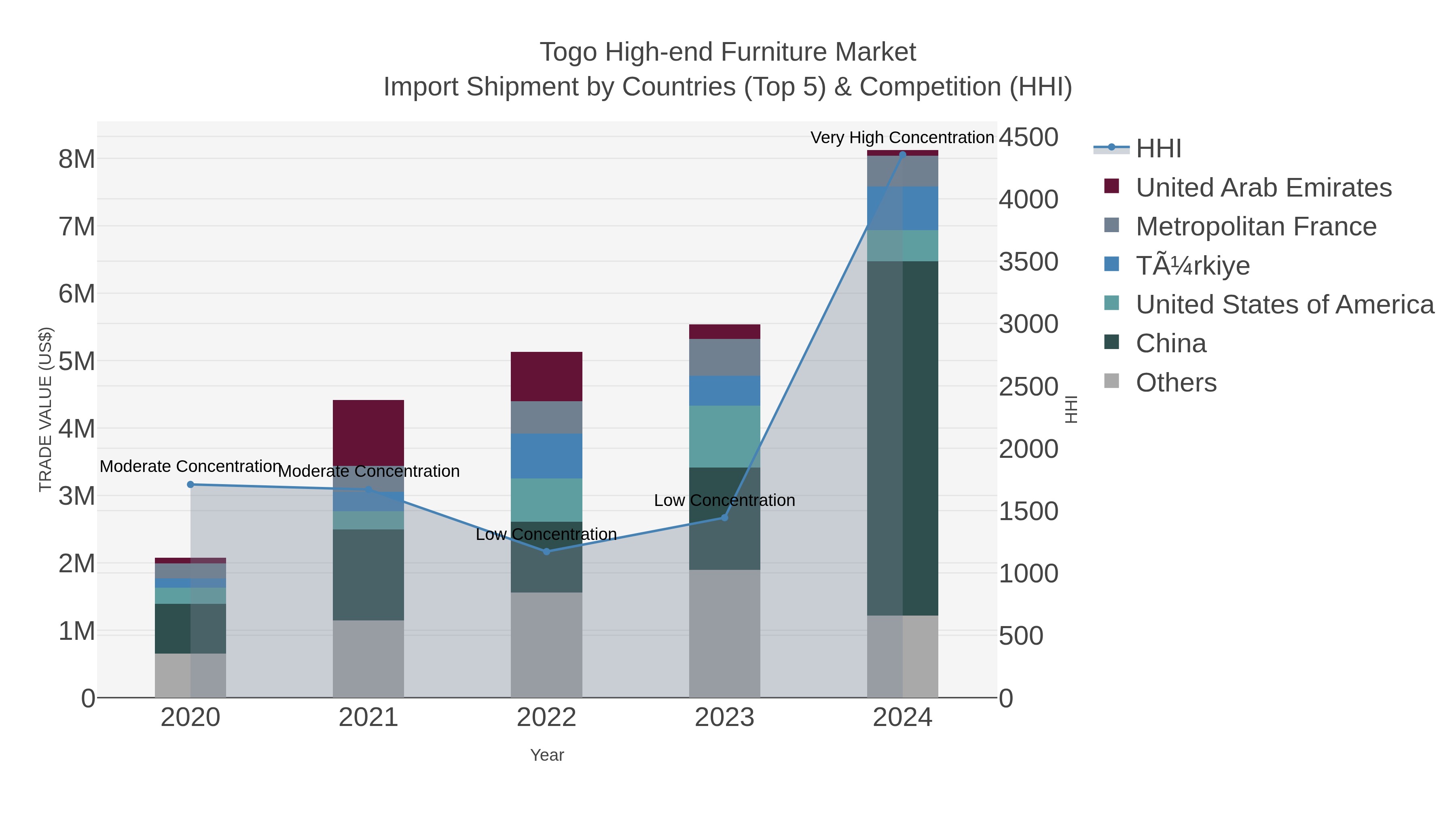 Togo High-end Furniture Market Import Shipment by Countries (Top 5) & Competition (HHI)