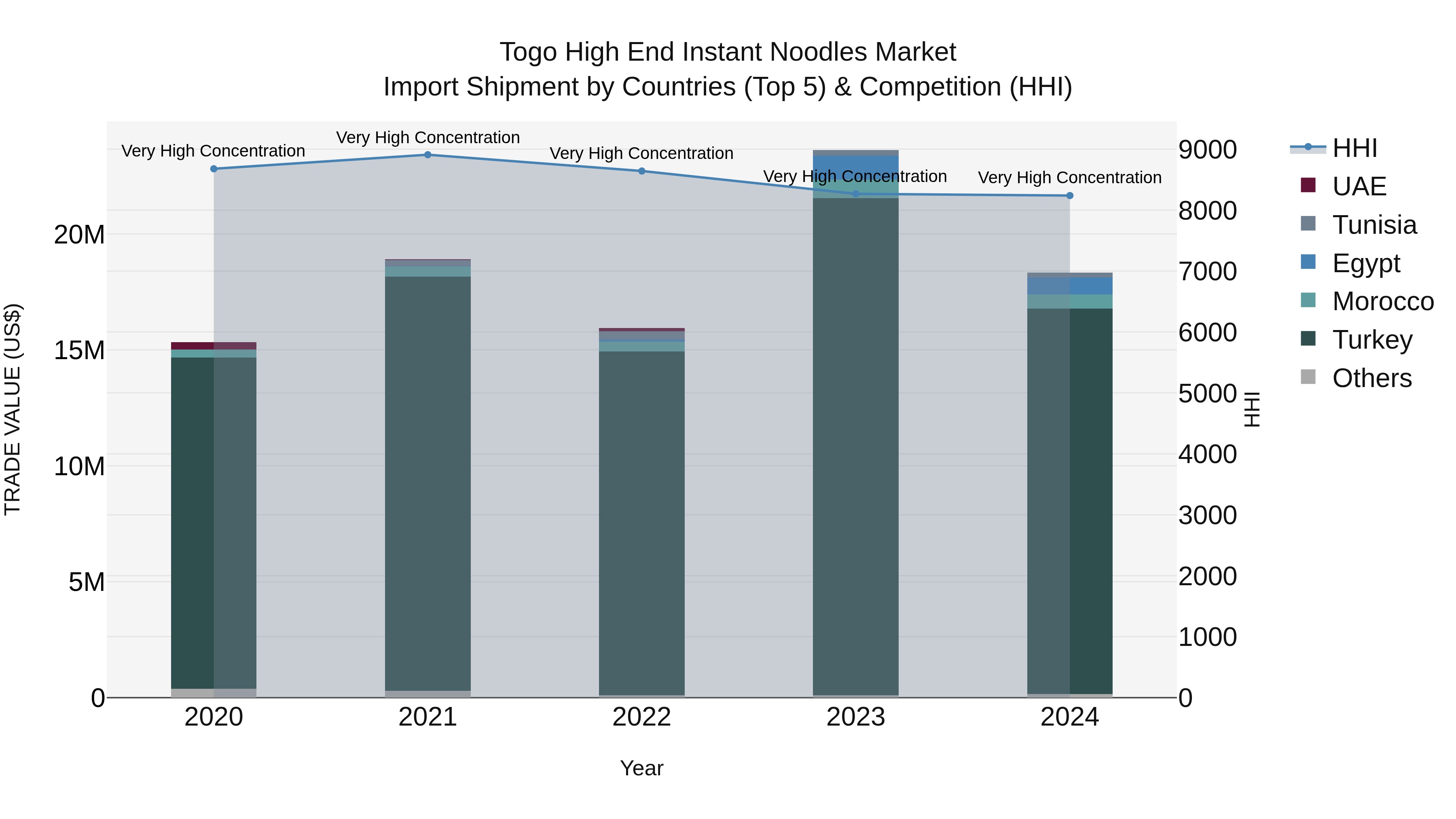 Togo High End Instant Noodles Market Top 5 Importing Countries and Market Competition (HHI) Analysis