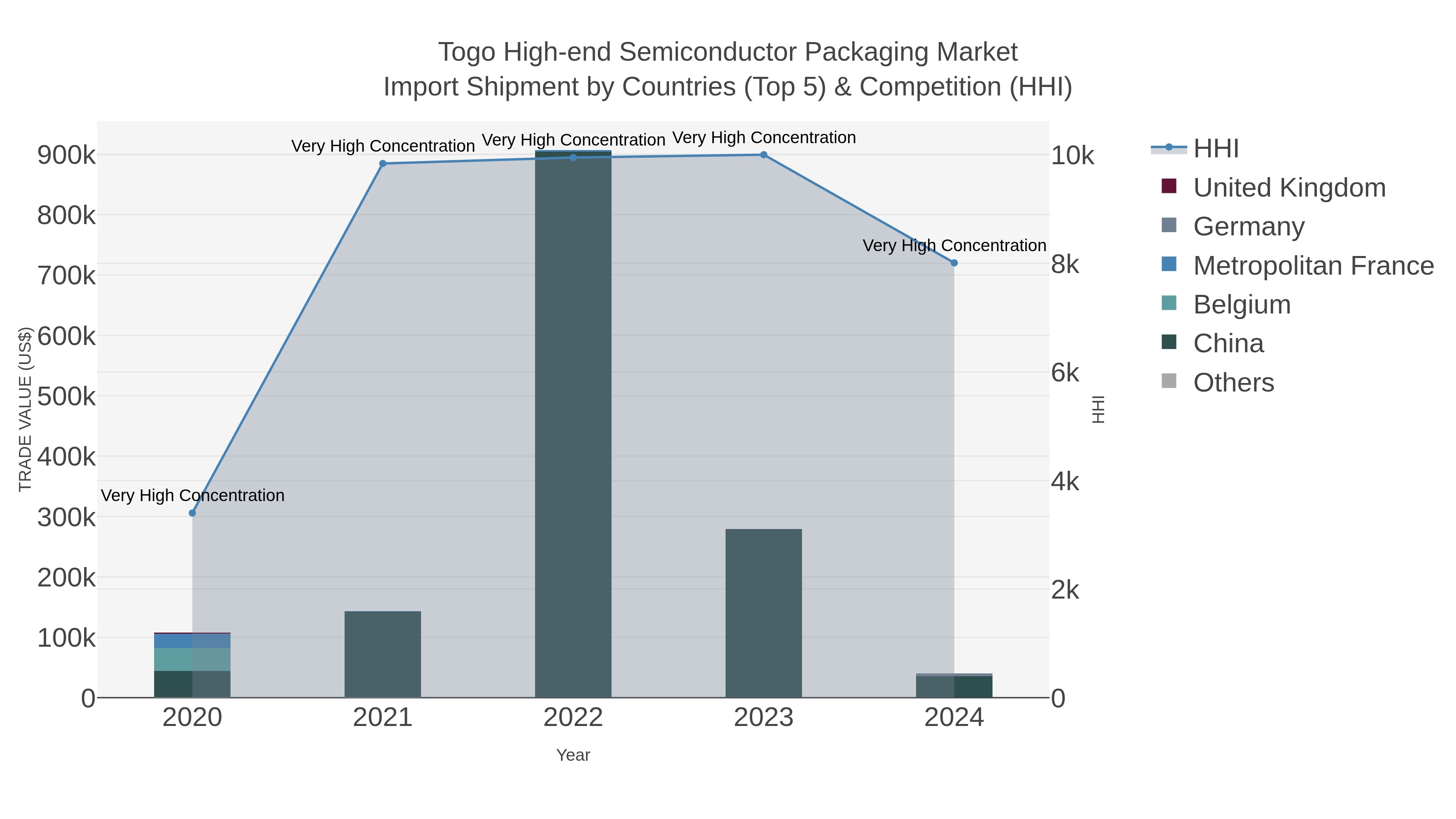 Togo High-end Semiconductor Packaging Market Import Shipment by Countries (Top 5) & Competition (HHI)