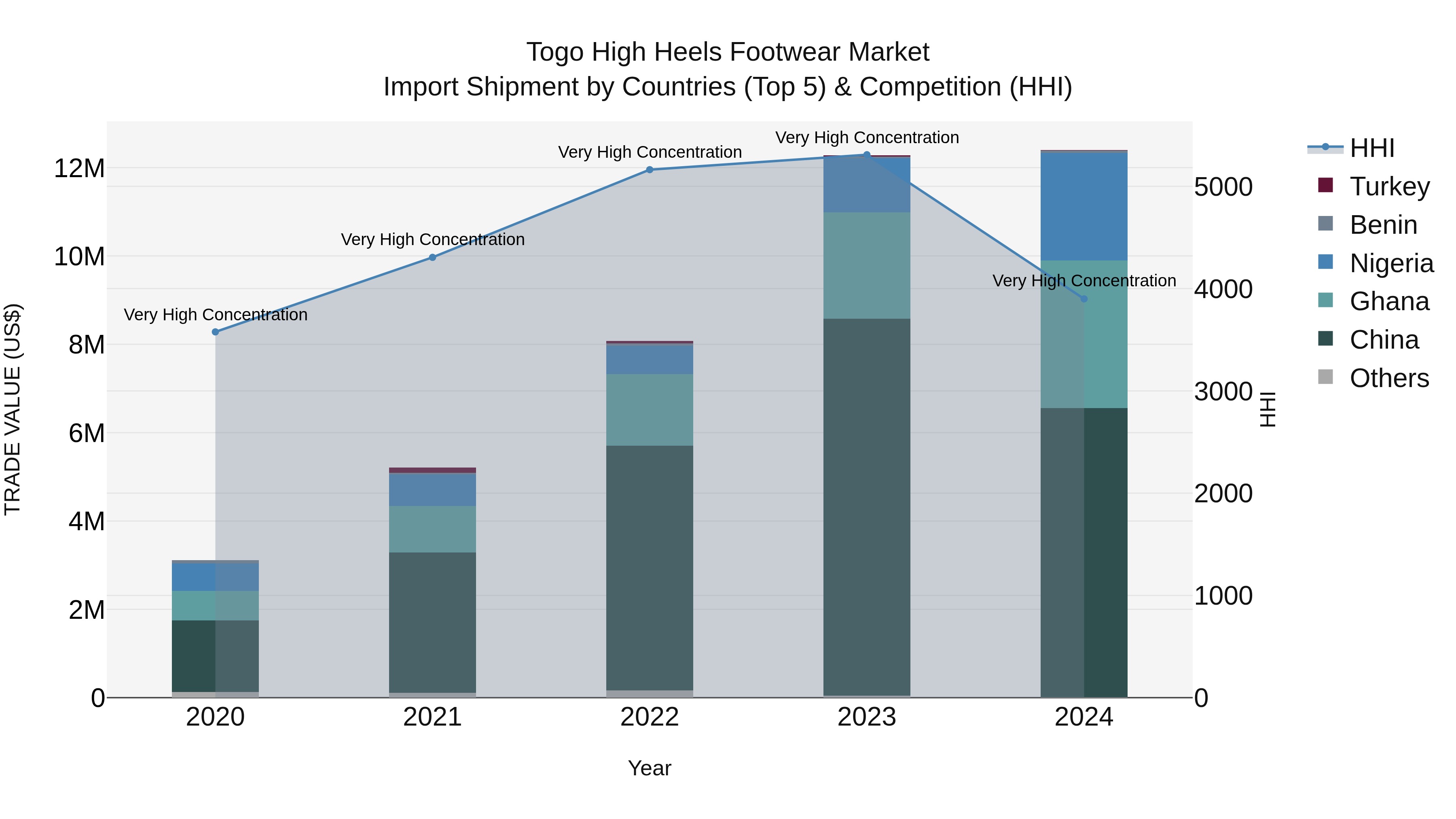 Togo High Heels Footwear Market Top 5 Importing Countries and Market Competition (HHI) Analysis