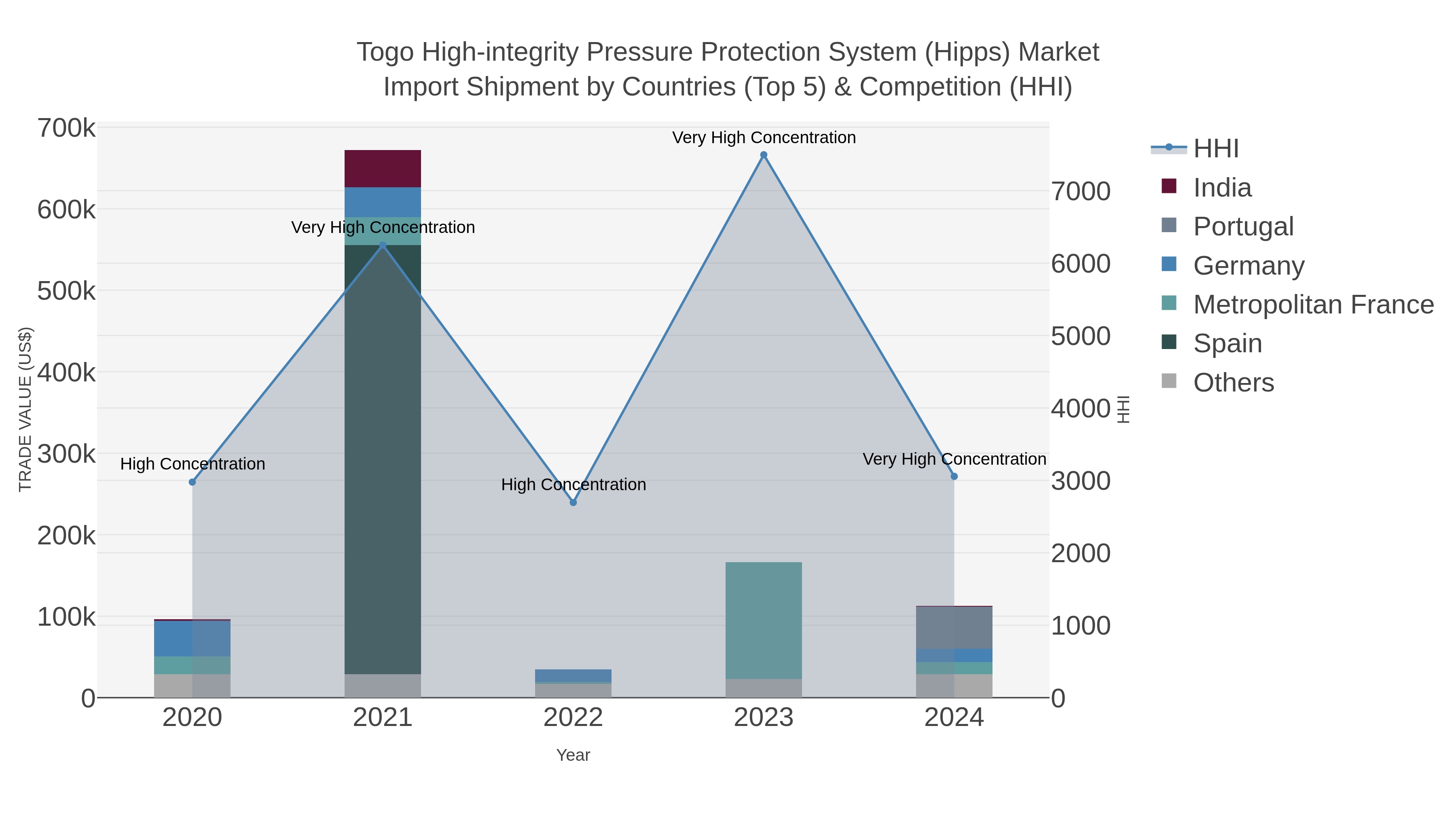 Togo High-integrity Pressure Protection System (hipps) Market Import Shipment by Countries (Top 5) & Competition (HHI)