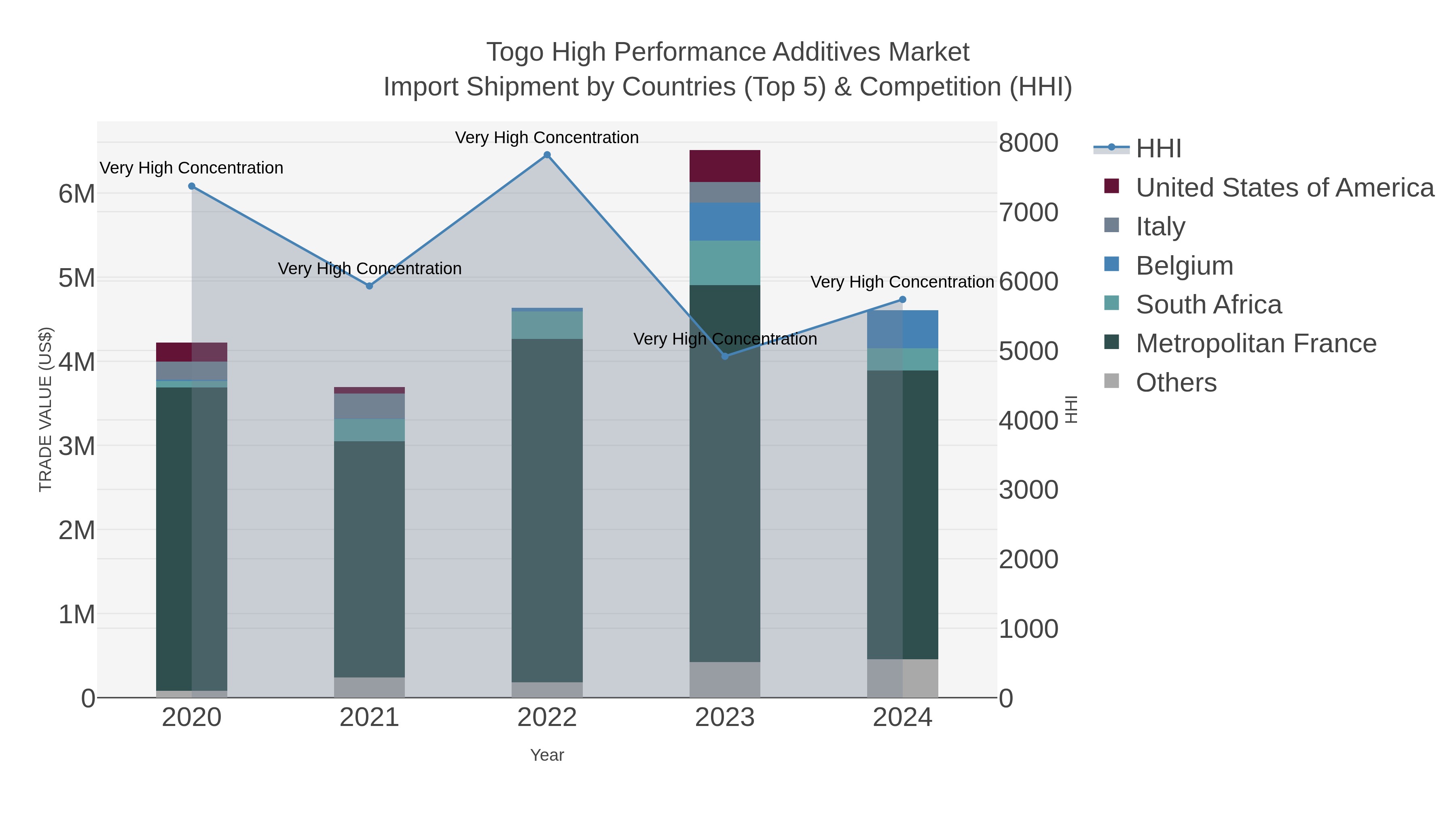Togo High Performance Additives Market Import Shipment by Countries (Top 5) & Competition (HHI)