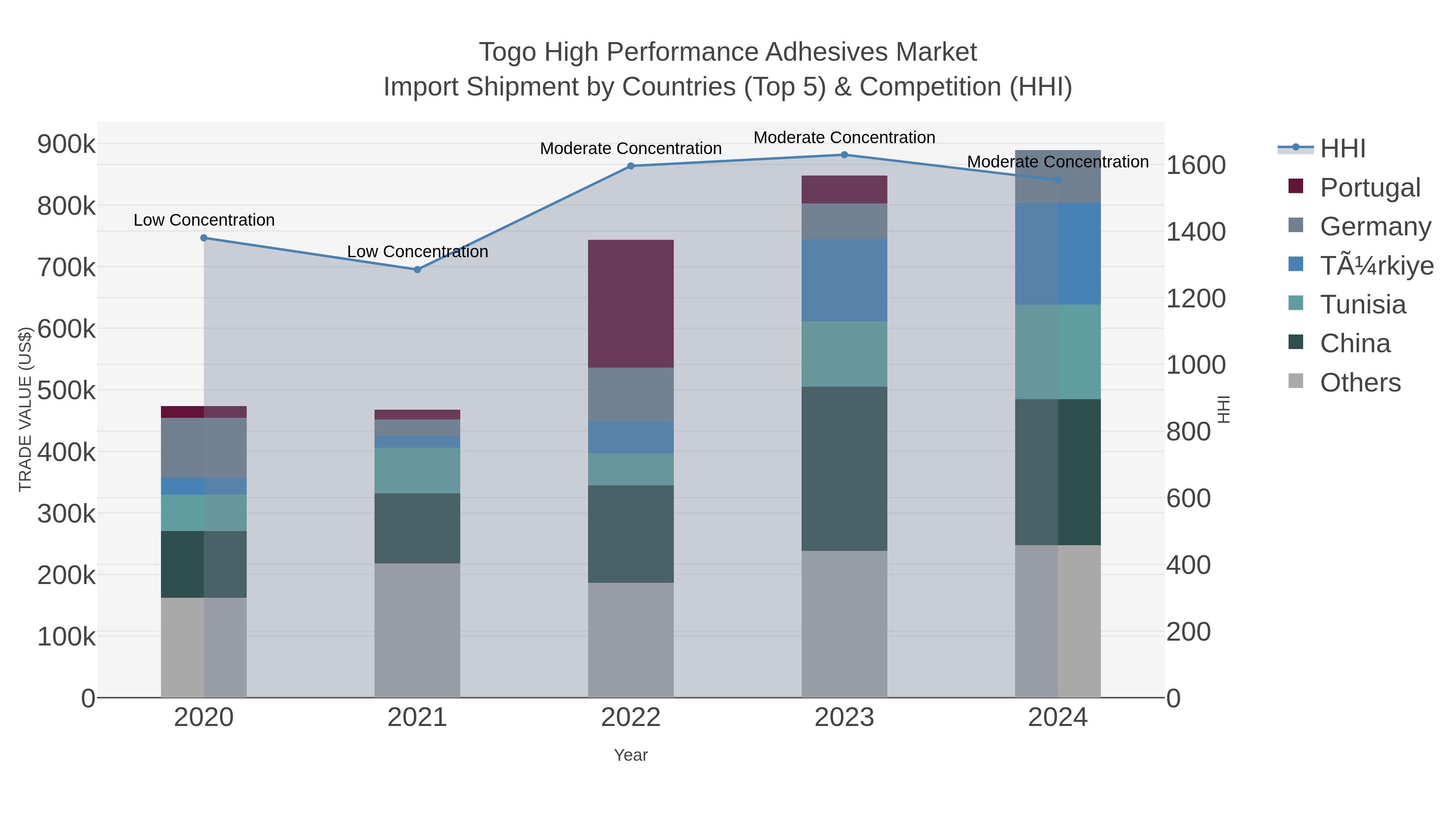 Togo High Performance Adhesives Market Import Shipment by Countries (Top 5) & Competition (HHI)