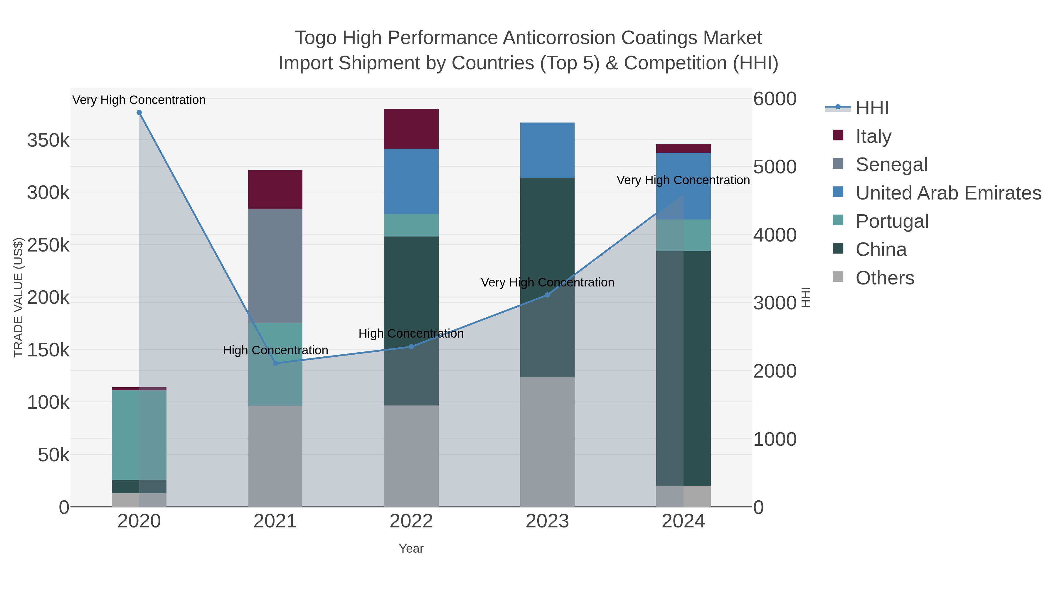 Togo High Performance Anticorrosion Coatings Market Import Shipment by Countries (Top 5) & Competition (HHI)