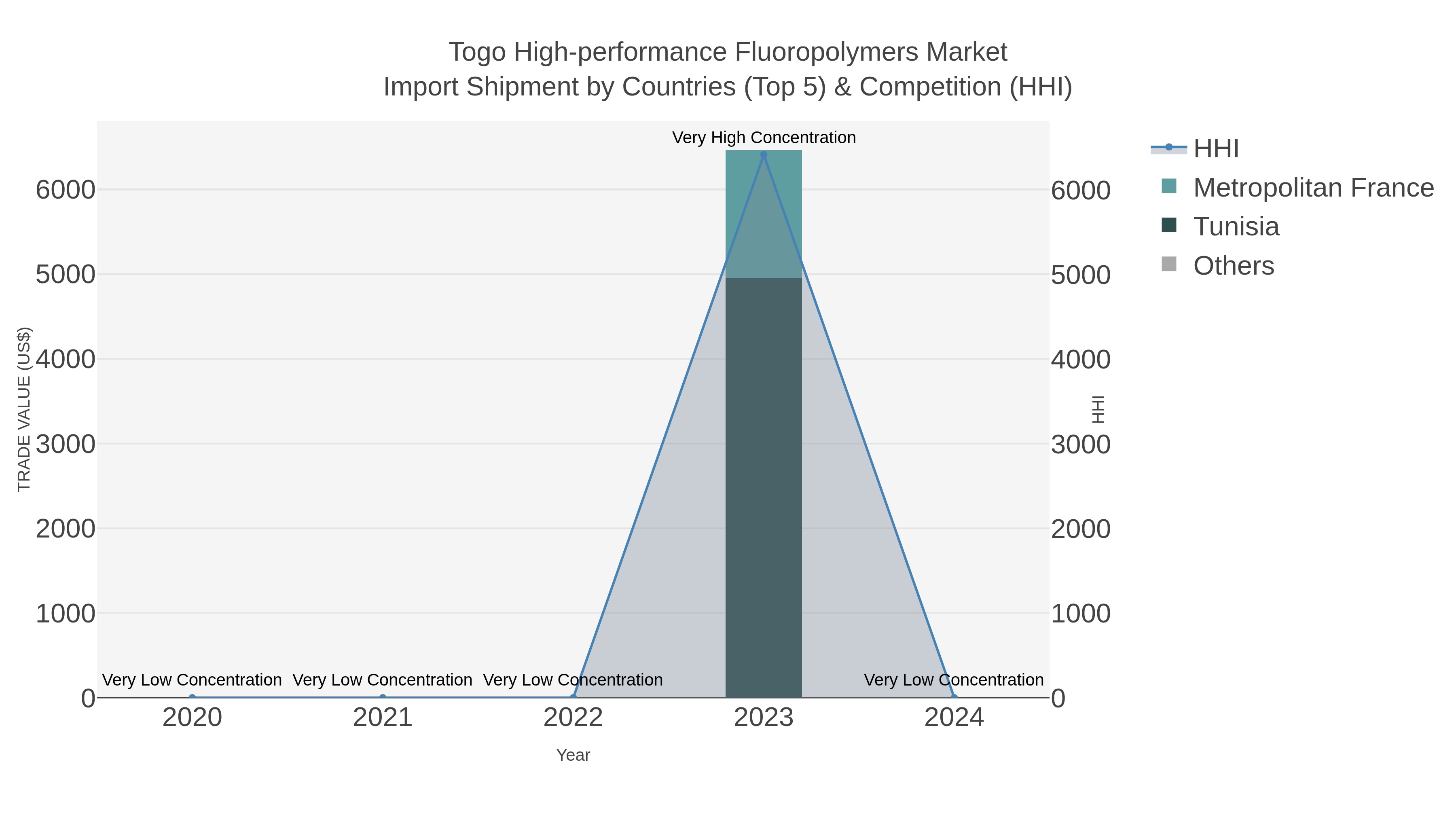Togo High-performance Fluoropolymers Market Import Shipment by Countries (Top 5) & Competition (HHI)