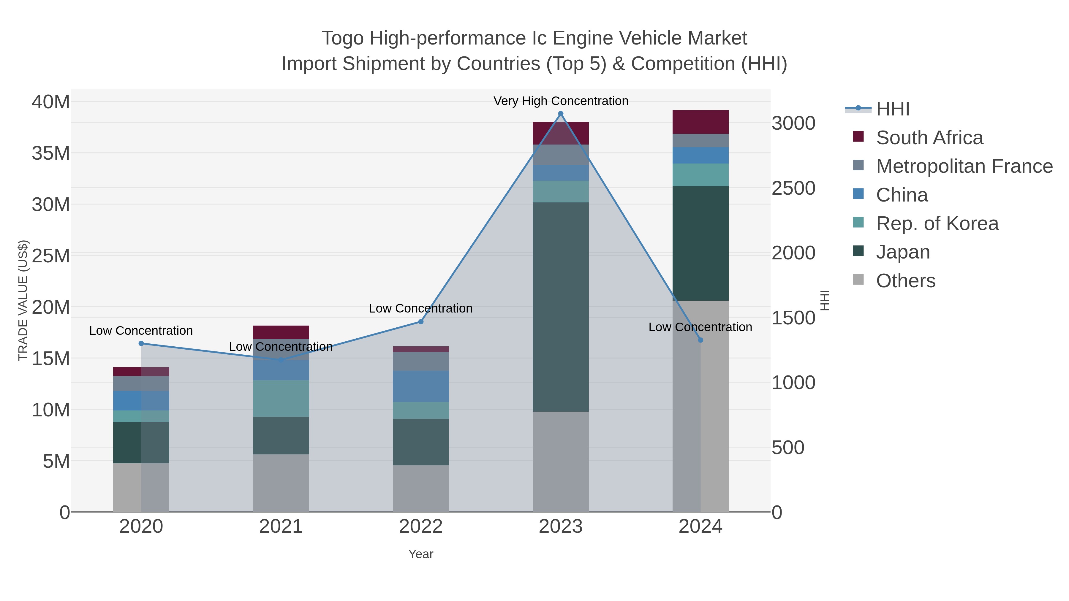 Togo High-performance Ic Engine Vehicle Market Import Shipment by Countries (Top 5) & Competition (HHI)