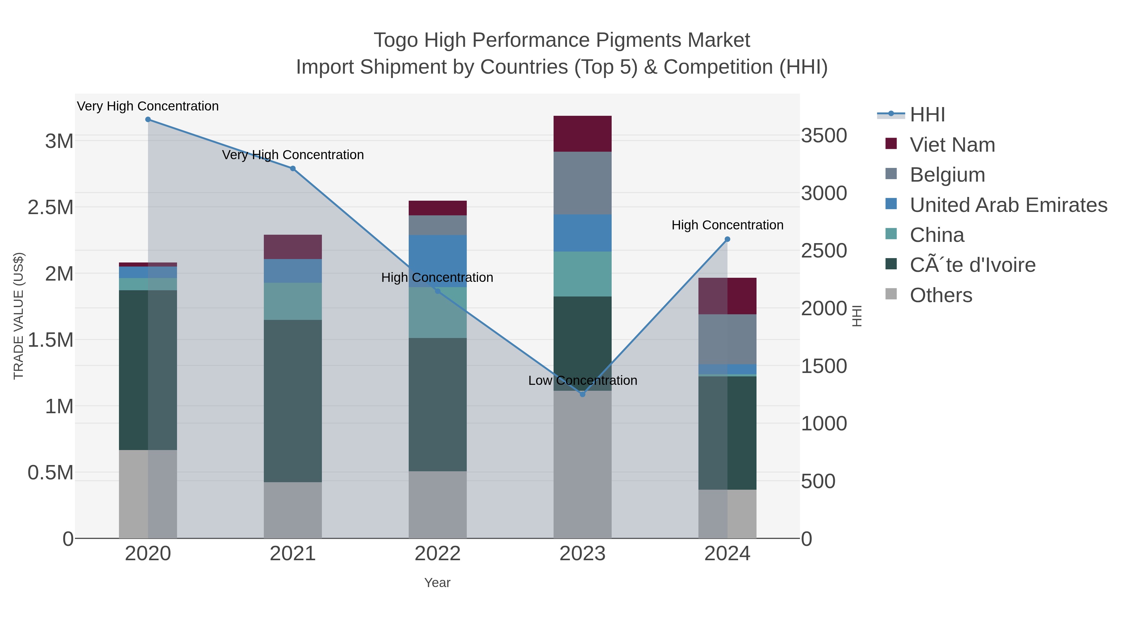 Togo High Performance Pigments Market Import Shipment by Countries (Top 5) & Competition (HHI)