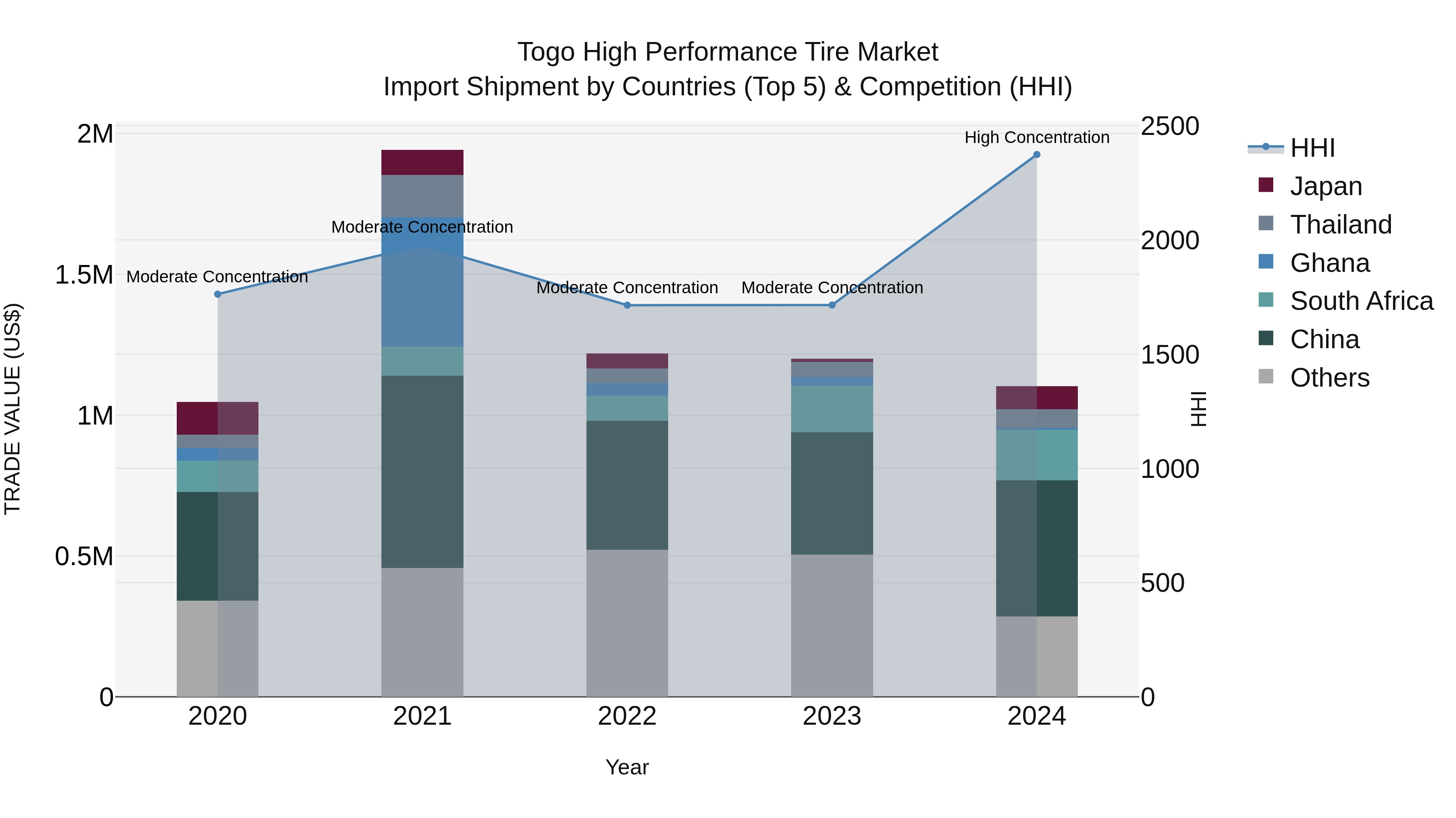 Togo High Performance Tire Market Top 5 Importing Countries and Market Competition (HHI) Analysis