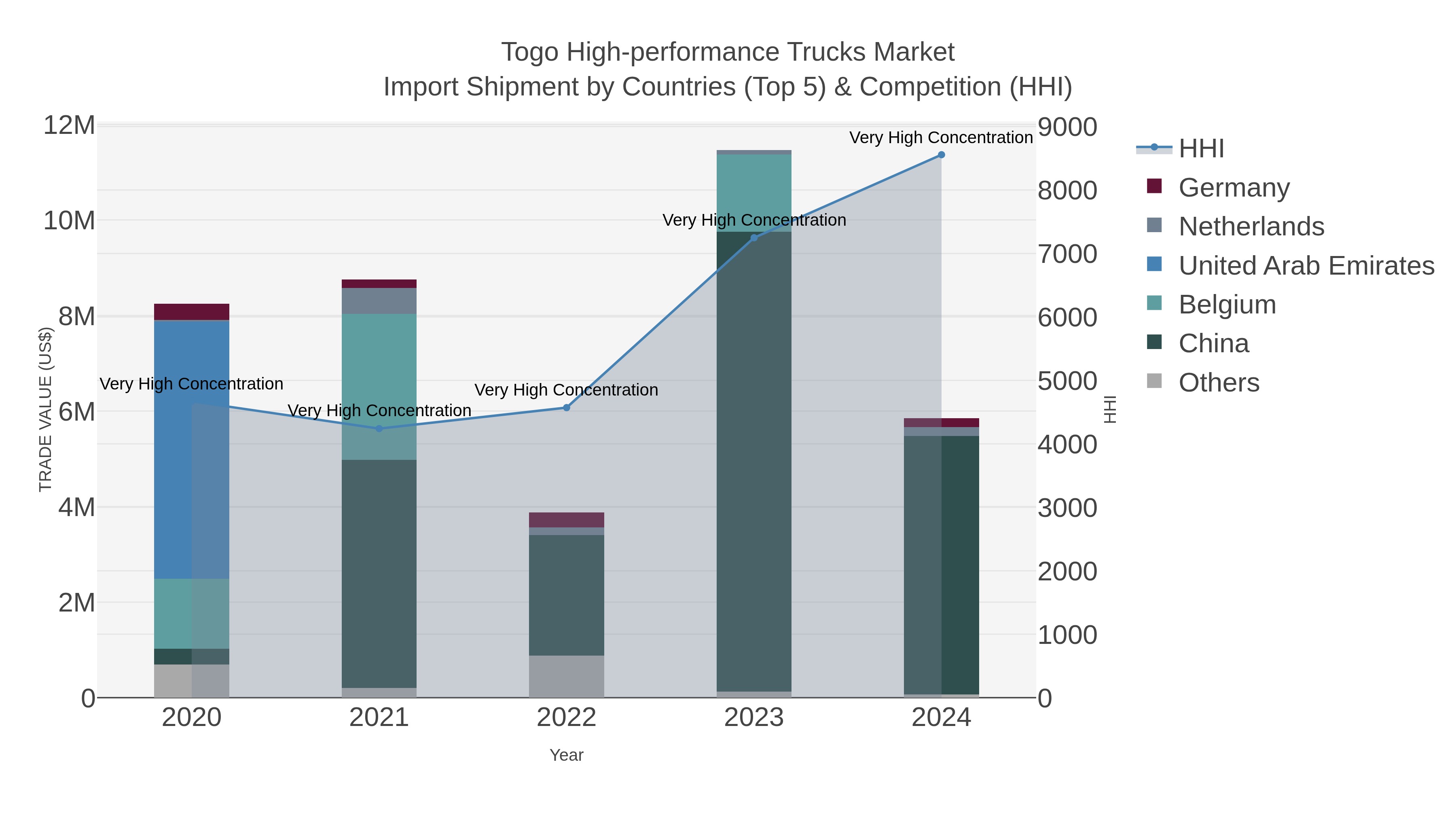 Togo High-performance Trucks Market Import Shipment by Countries (Top 5) & Competition (HHI)