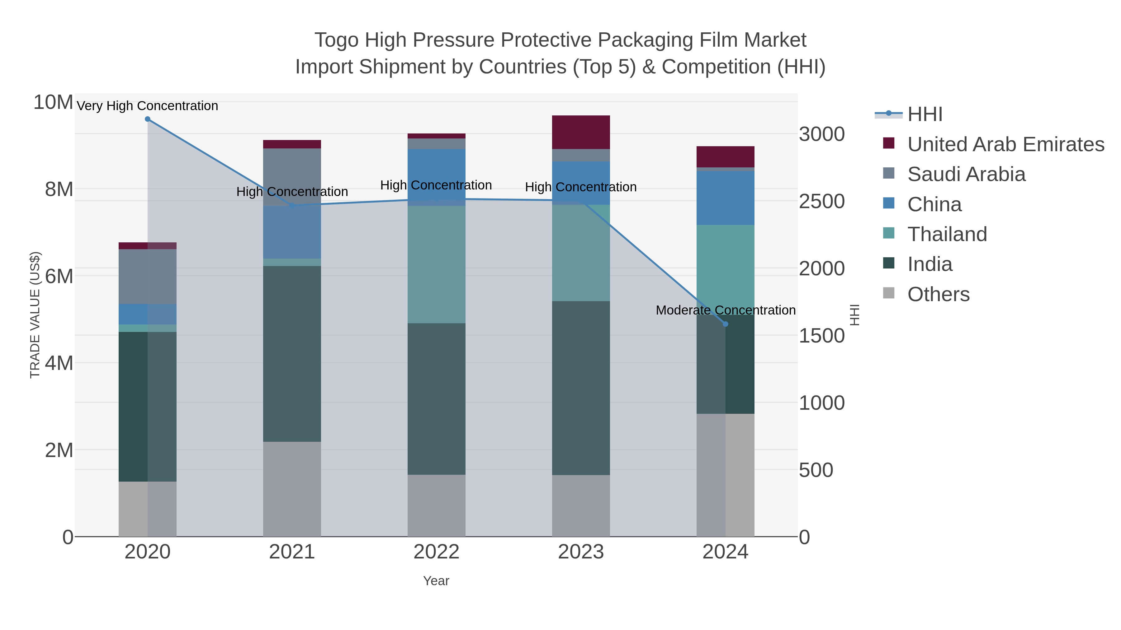 Togo High Pressure Protective Packaging Film Market Import Shipment by Countries (Top 5) & Competition (HHI)