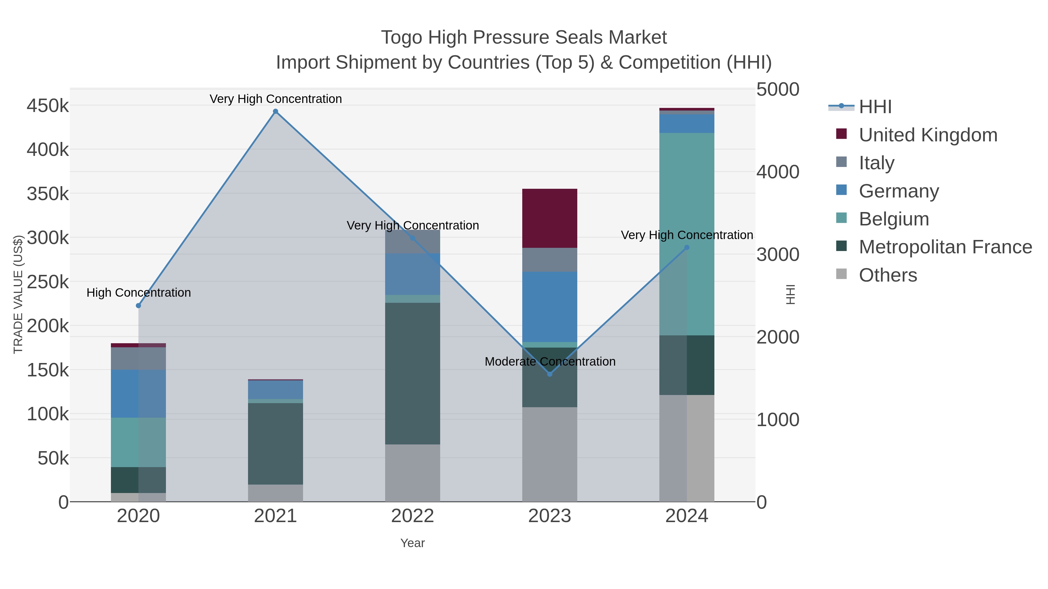 Togo High Pressure Seals Market Import Shipment by Countries (Top 5) & Competition (HHI)