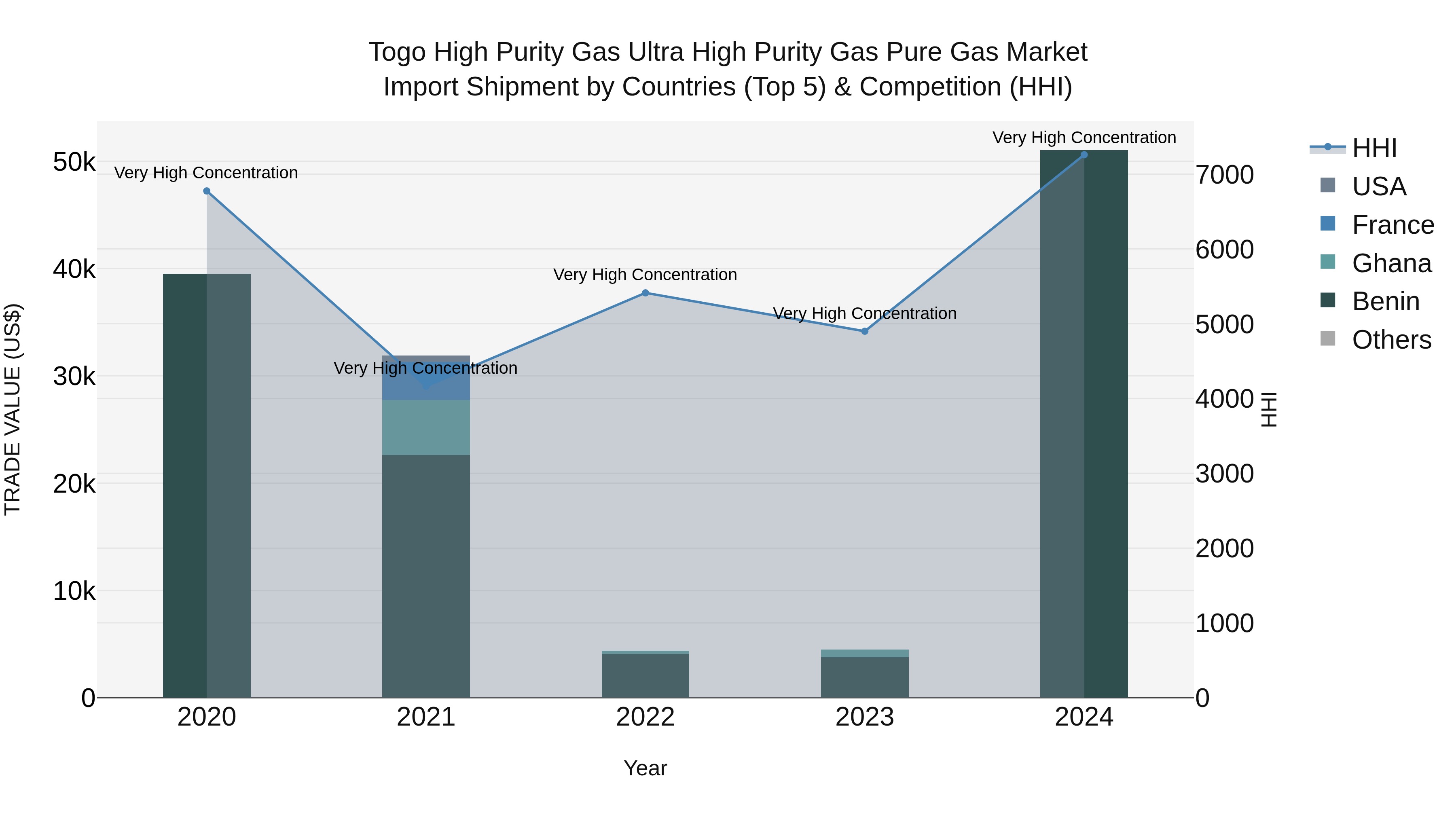 Togo High Purity Gas Ultra High Purity Gas Pure Gas Market Top 5 Importing Countries and Market Competition (HHI) Analysis