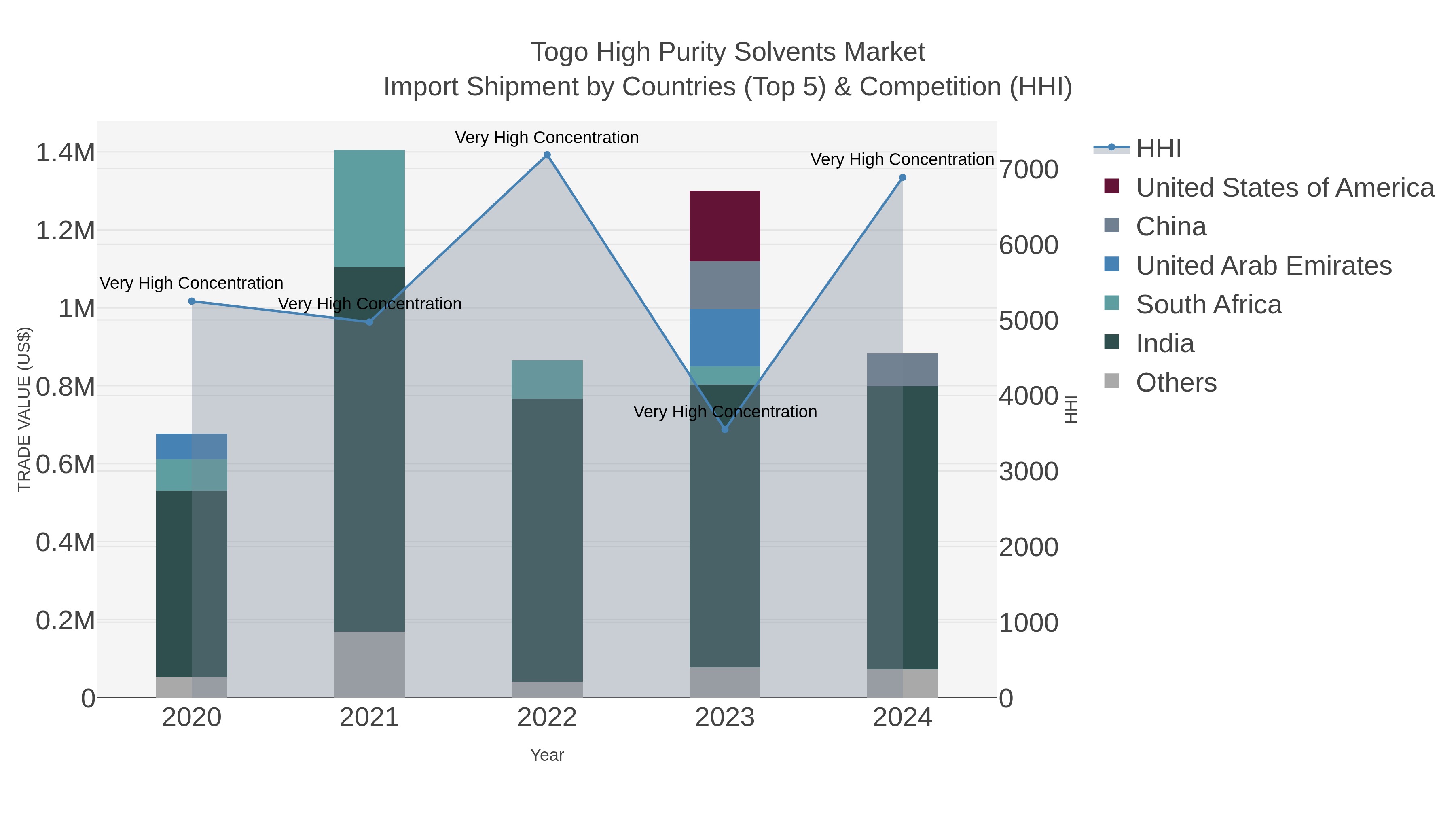 Togo High Purity Solvents Market Import Shipment by Countries (Top 5) & Competition (HHI)