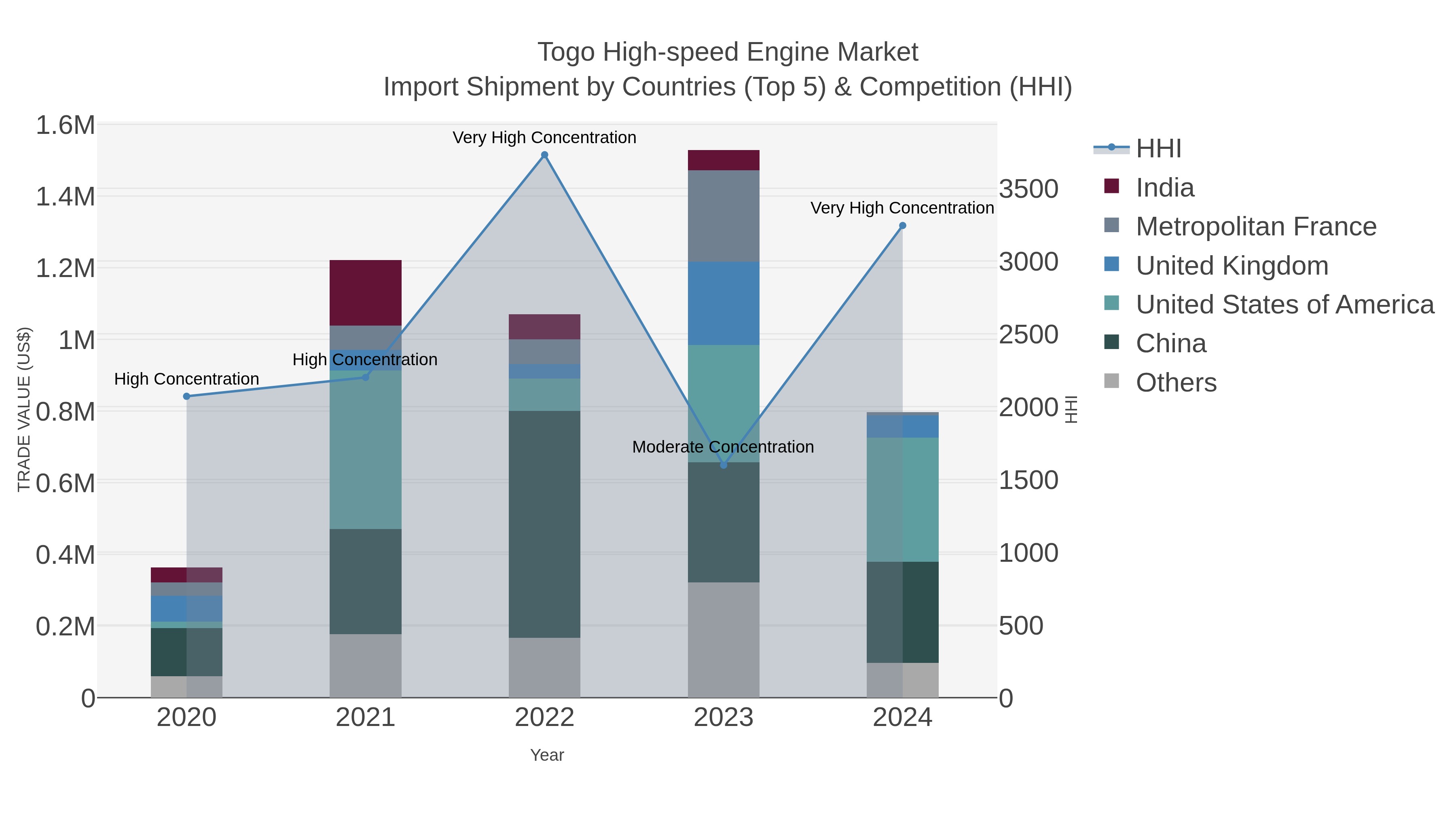 Togo High-speed Engine Market Import Shipment by Countries (Top 5) & Competition (HHI)