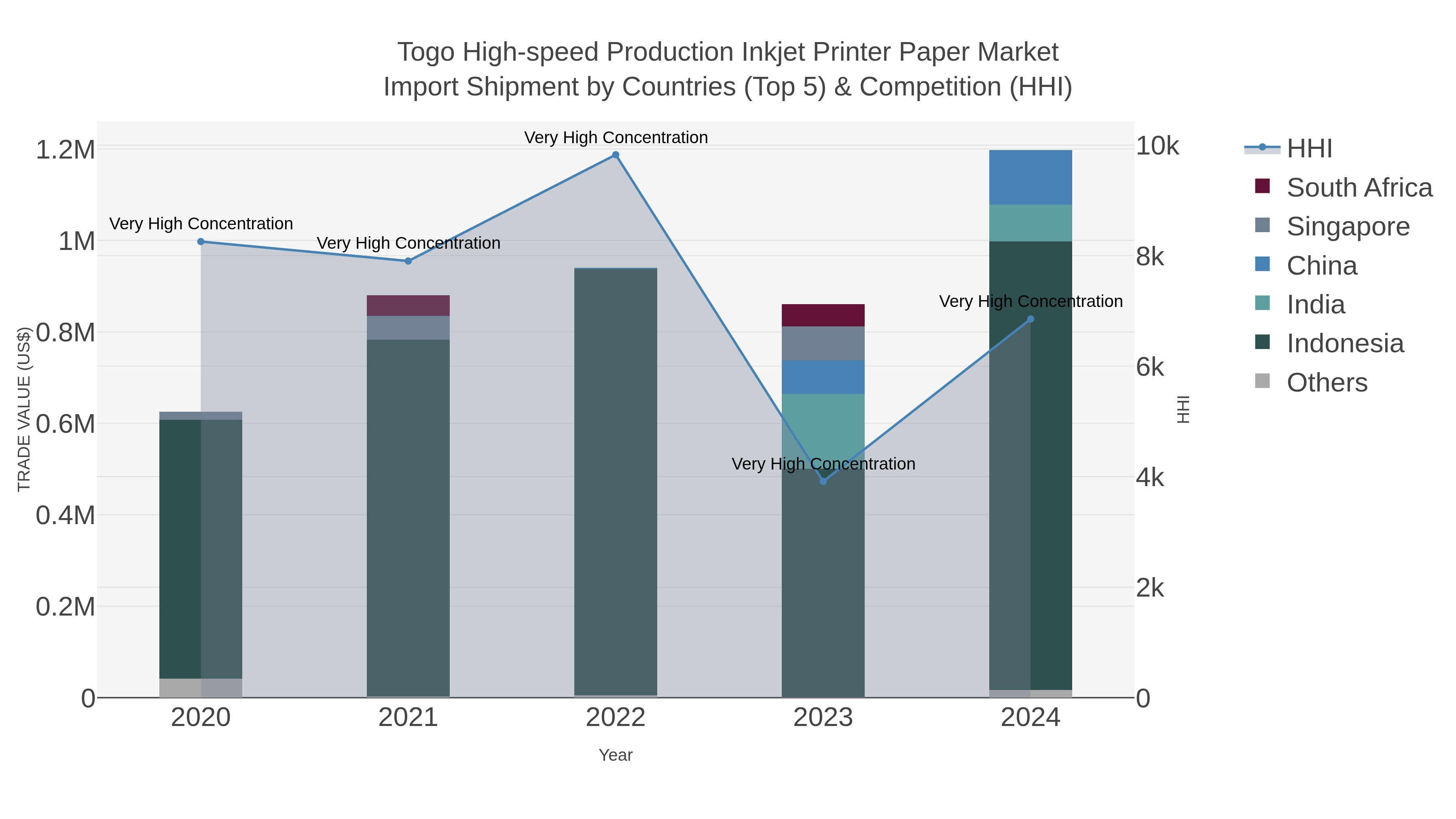 Togo High-speed Production Inkjet Printer Paper Market Import Shipment by Countries (Top 5) & Competition (HHI)