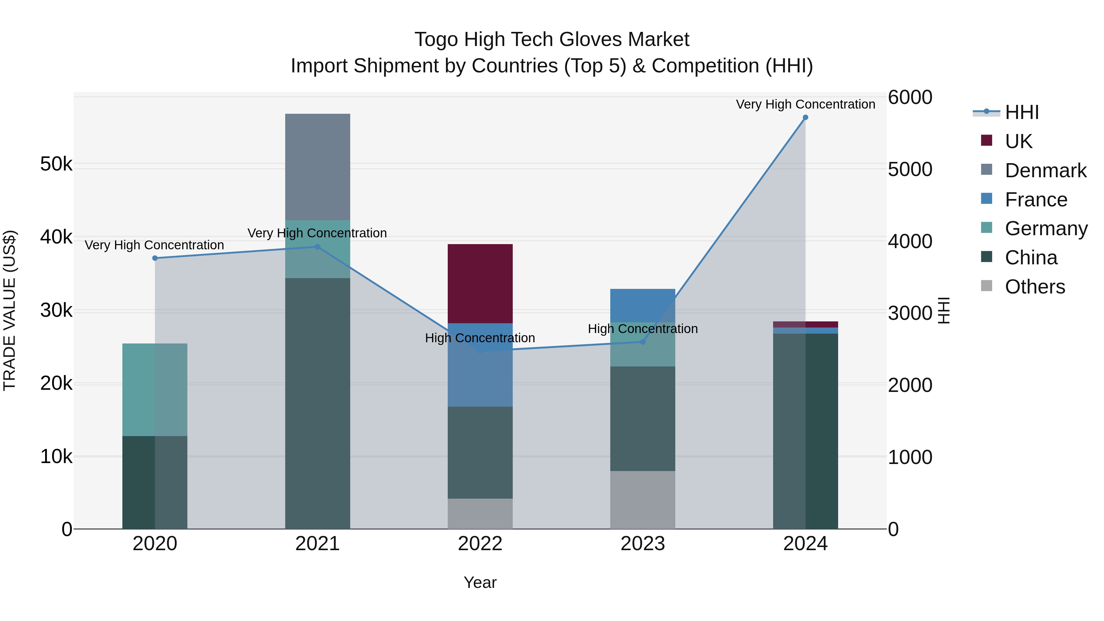 Togo High Tech Gloves Market Top 5 Importing Countries and Market Competition (HHI) Analysis