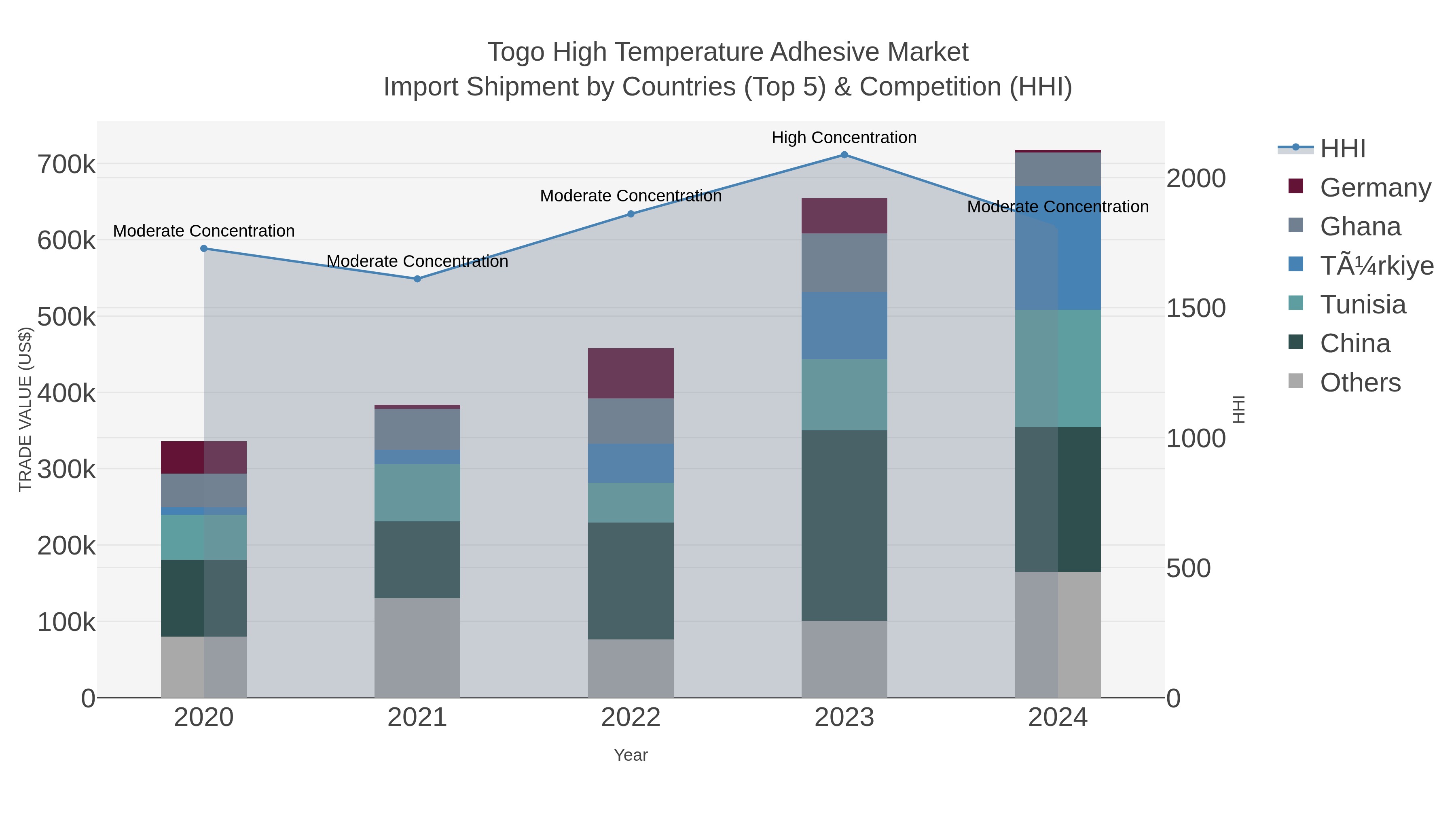 Togo High Temperature Adhesive Market Import Shipment by Countries (Top 5) & Competition (HHI)