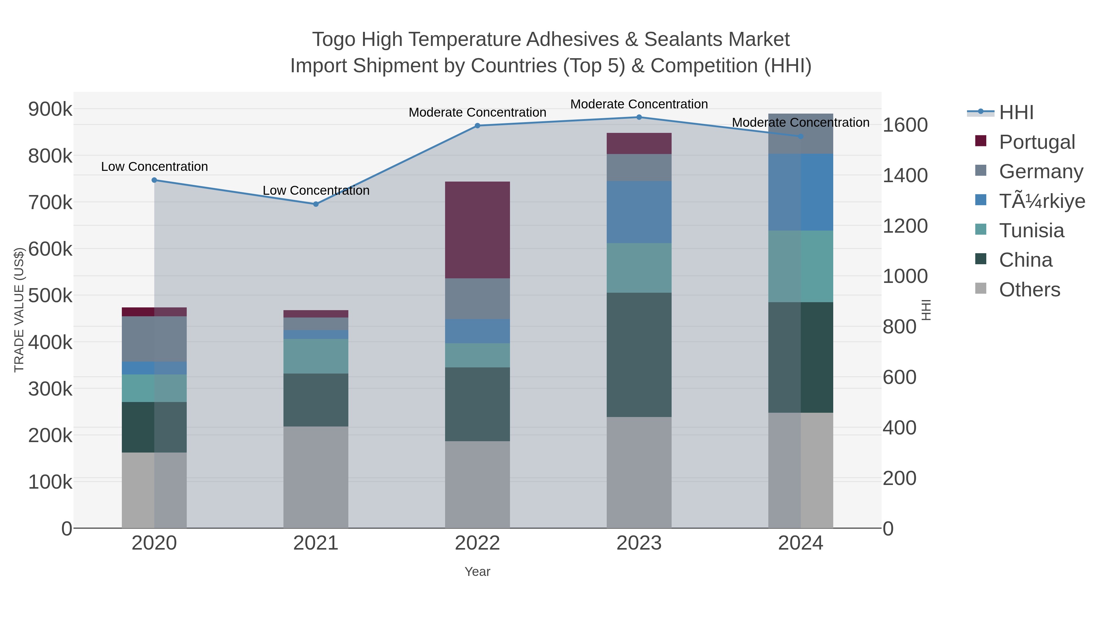 Togo High Temperature Adhesives & Sealants Market Import Shipment by Countries (Top 5) & Competition (HHI)